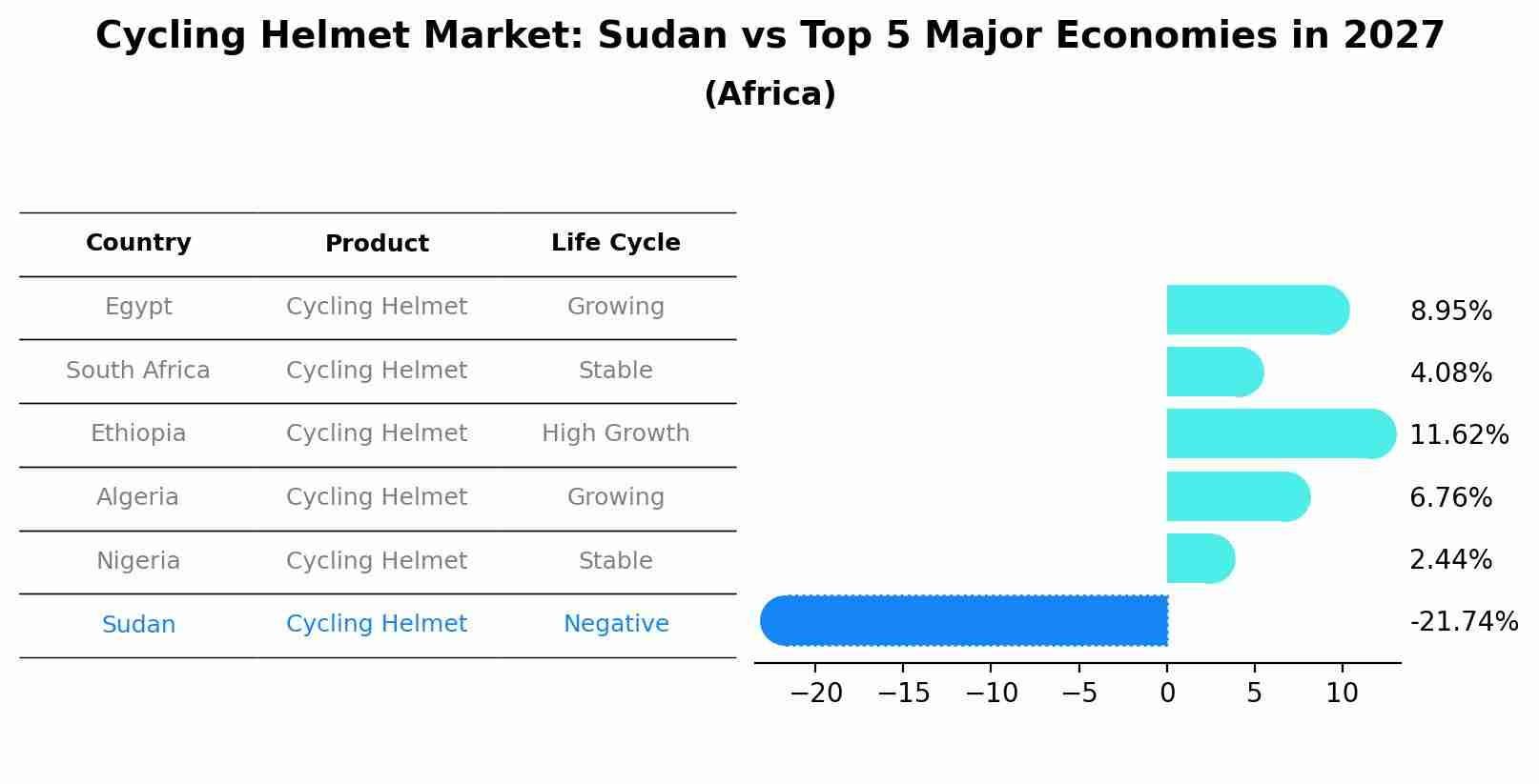 Cycling Helmet Market: Sudan vs Top 5 Major Economies in 2027 (Africa)