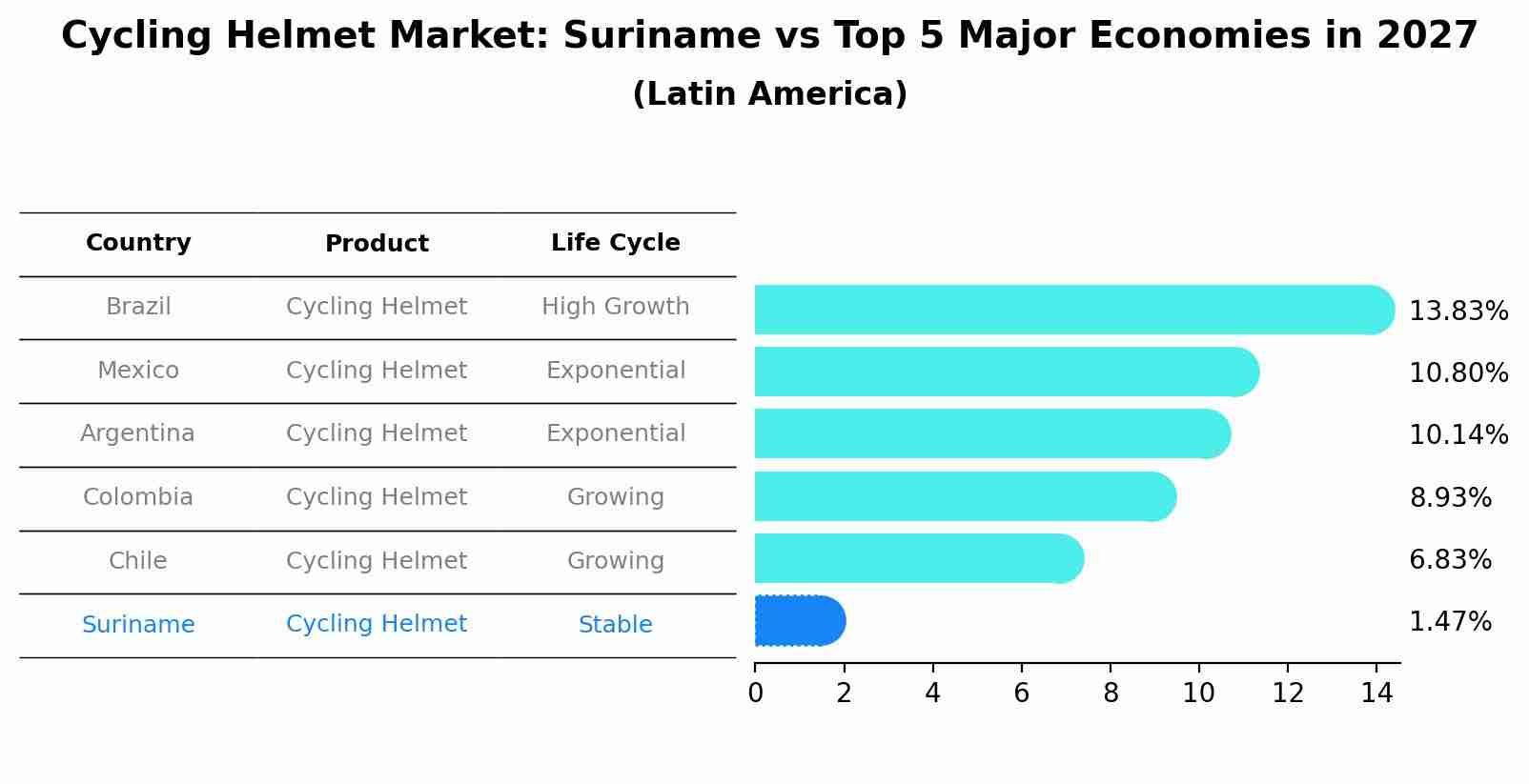 Cycling Helmet Market: Suriname vs Top 5 Major Economies in 2027 (Latin America)