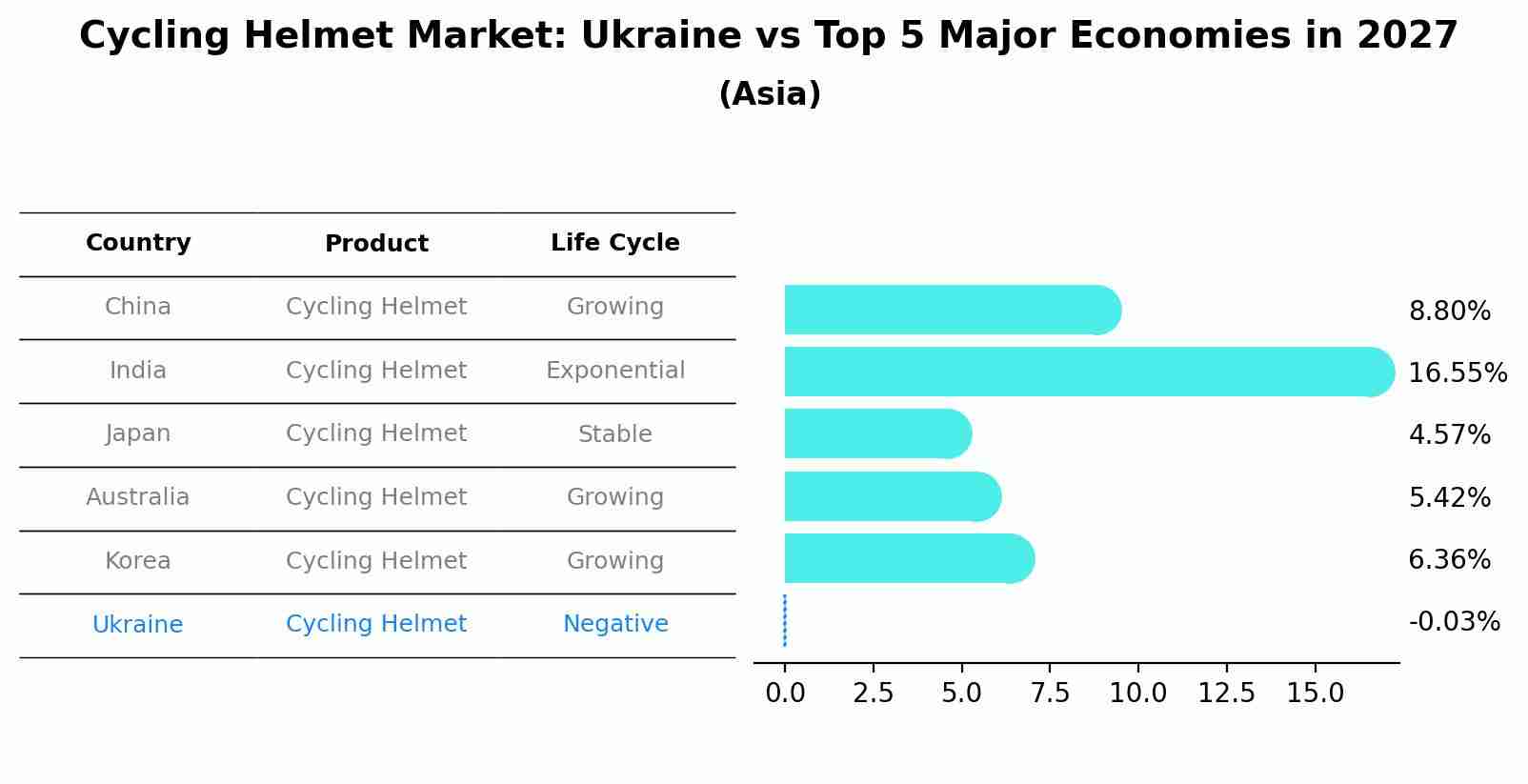 Cycling Helmet Market: Ukraine vs Top 5 Major Economies in 2027 (Asia)