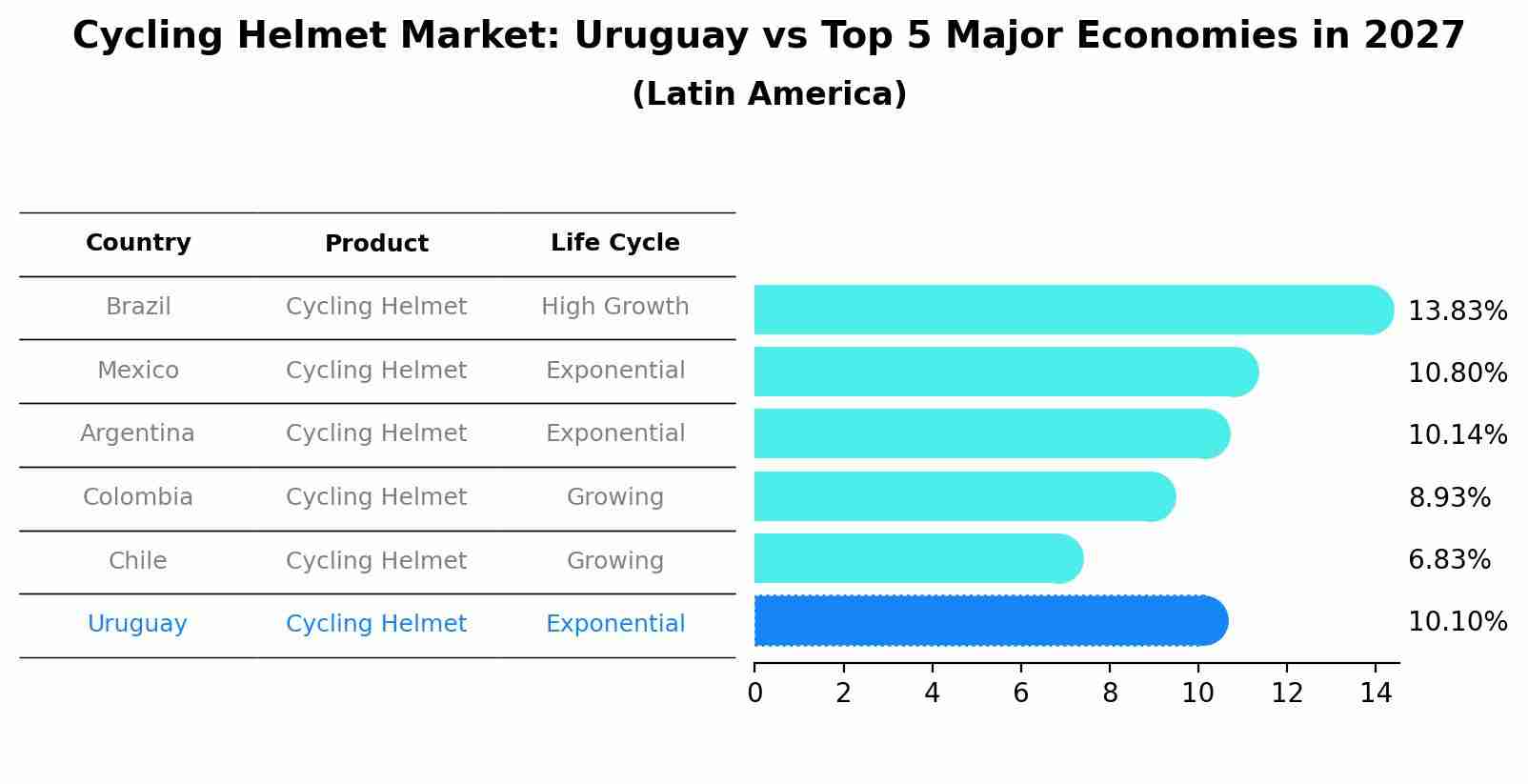 Cycling Helmet Market: Uruguay vs Top 5 Major Economies in 2027 (Latin America)