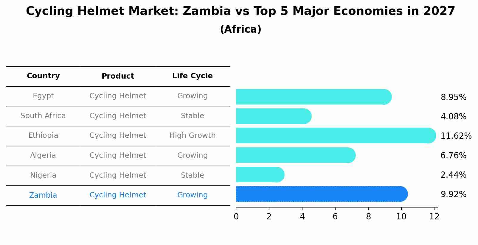 Cycling Helmet Market: Zambia vs Top 5 Major Economies in 2027 (Africa)