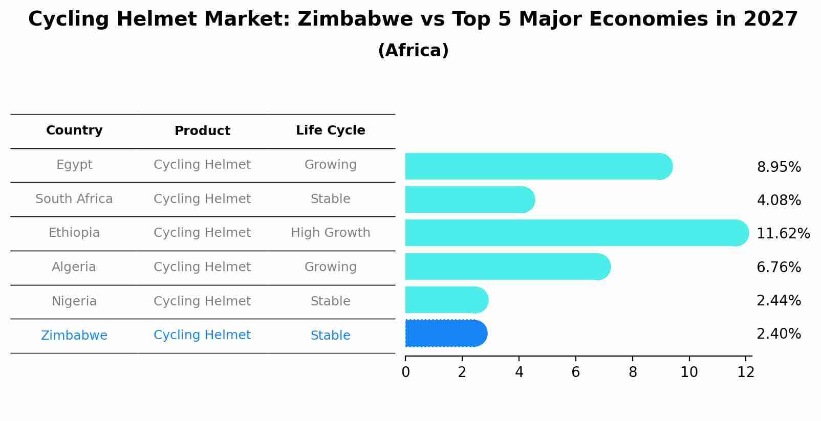 Cycling Helmet Market: Zimbabwe vs Top 5 Major Economies in 2027 (Africa)