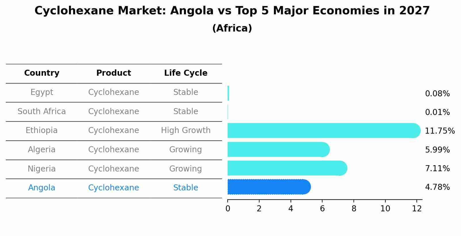 Cyclohexane Market: Angola vs Top 5 Major Economies in 2027 (Africa)