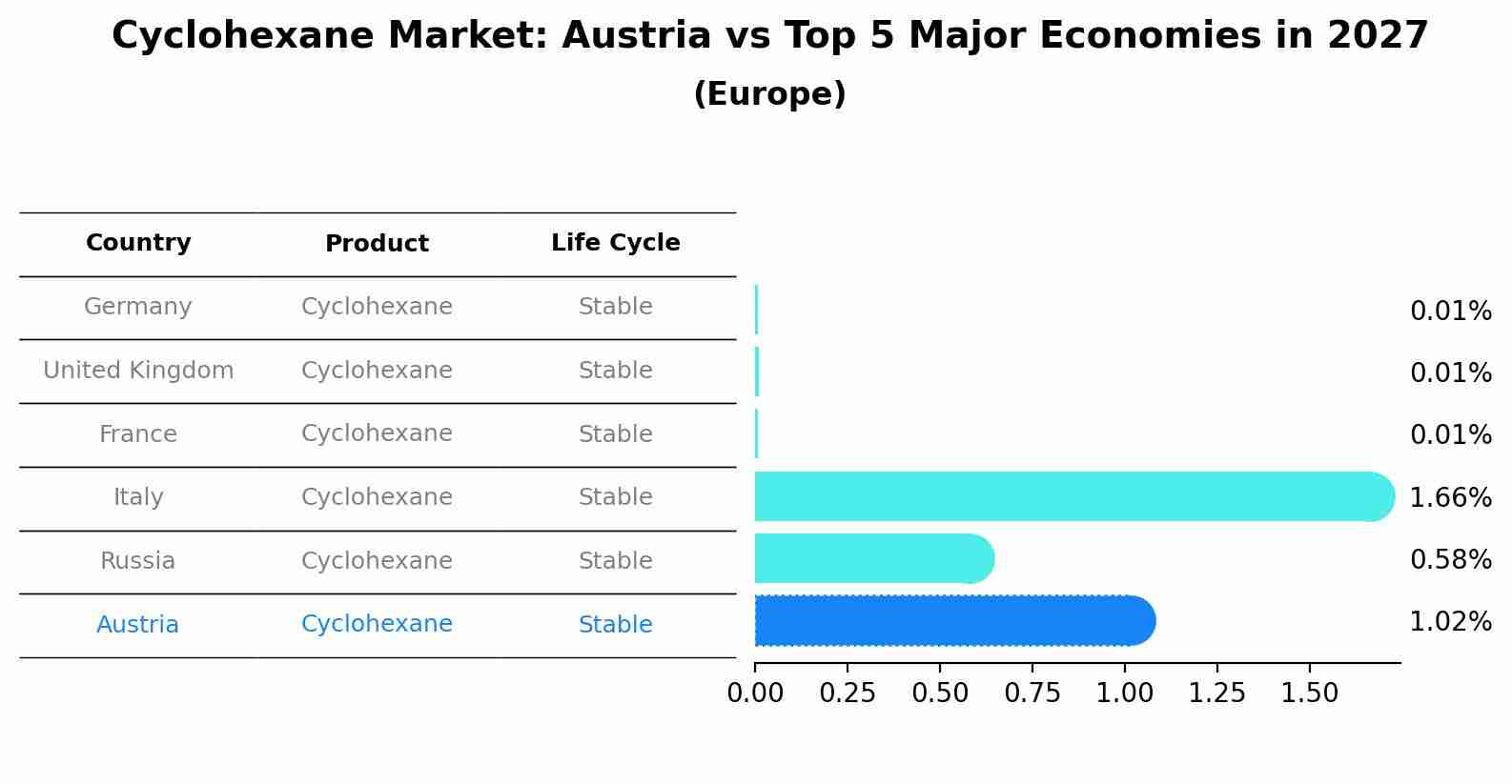 Cyclohexane Market: Austria vs Top 5 Major Economies in 2027 (Europe)
