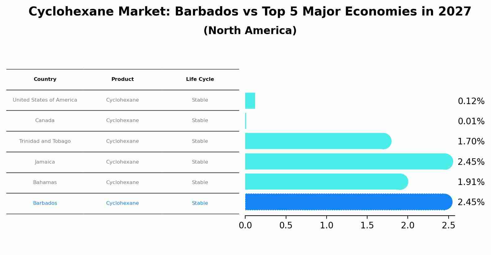 Cyclohexane Market: Barbados vs Top 5 Major Economies in 2027 (North America)