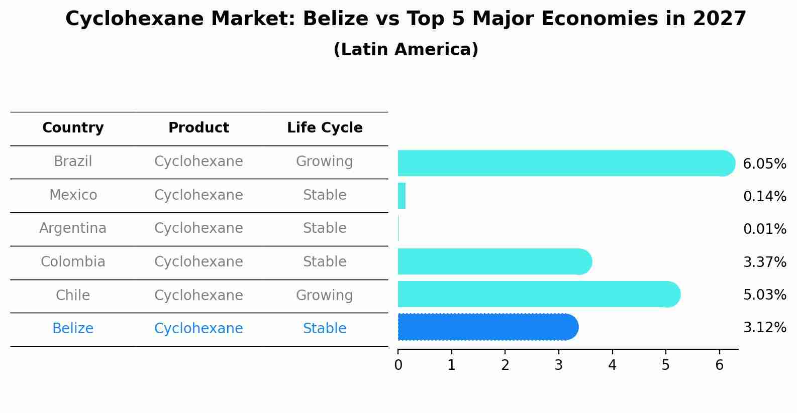 Cyclohexane Market: Belize vs Top 5 Major Economies in 2027 (Latin America)