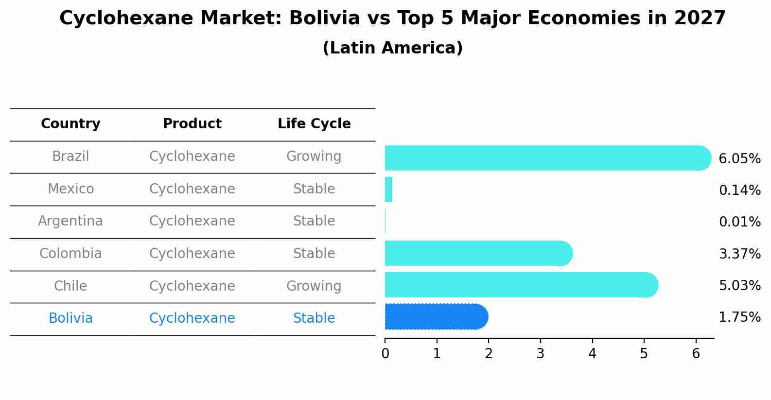 Cyclohexane Market: Bolivia vs Top 5 Major Economies in 2027 (Latin America)