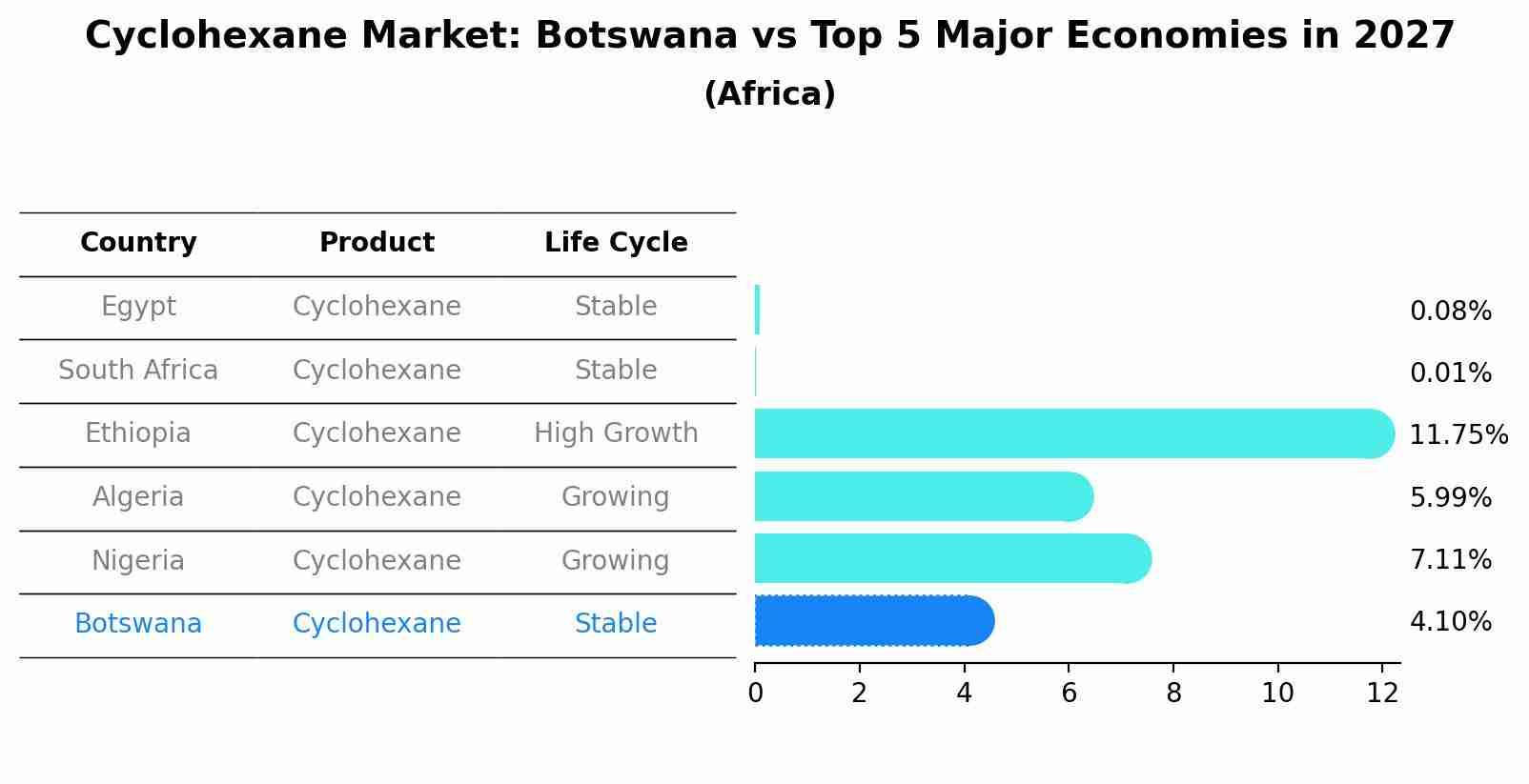 Cyclohexane Market: Botswana vs Top 5 Major Economies in 2027 (Africa)