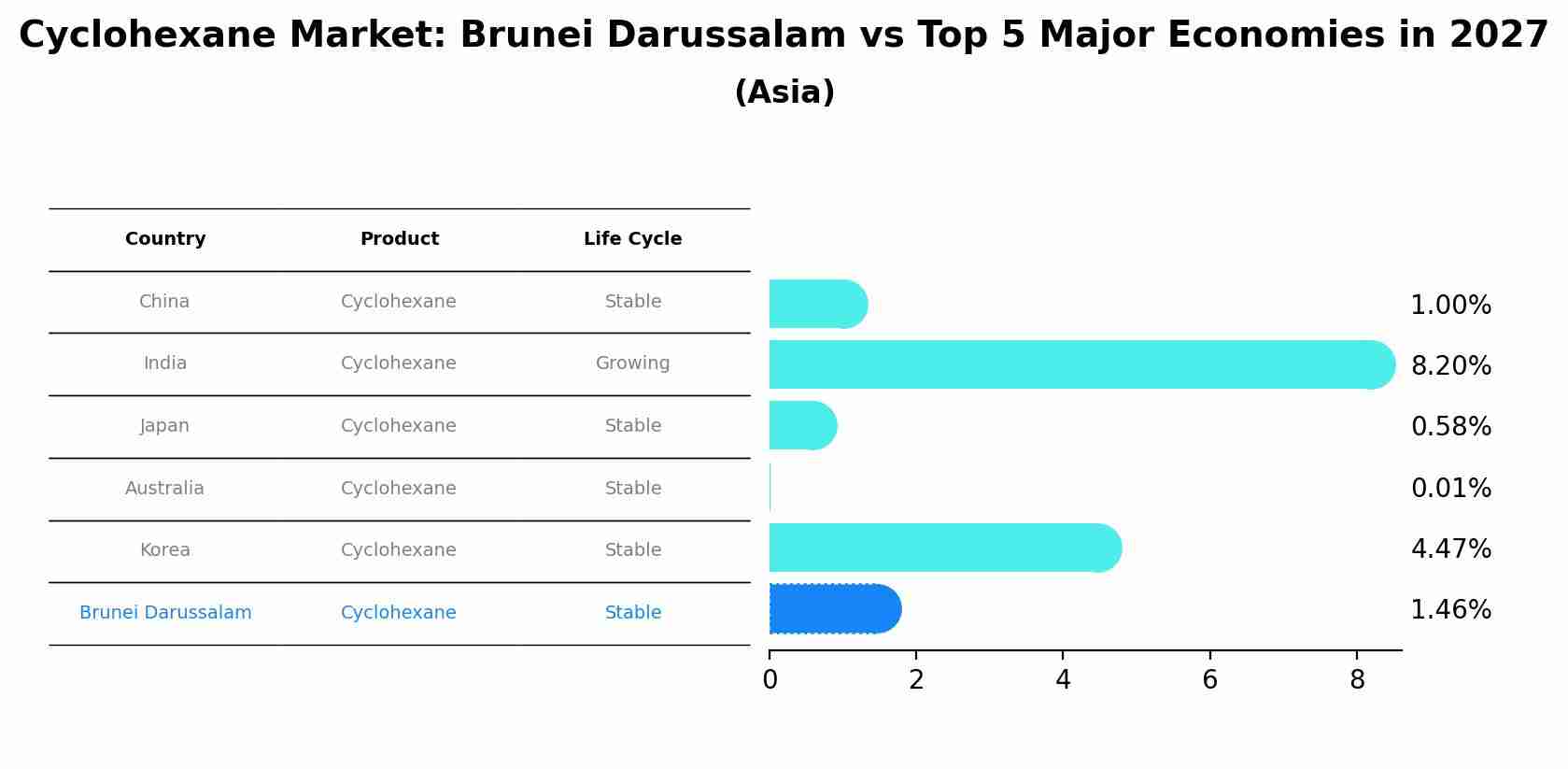 Cyclohexane Market: Brunei Darussalam vs Top 5 Major Economies in 2027 (Asia)