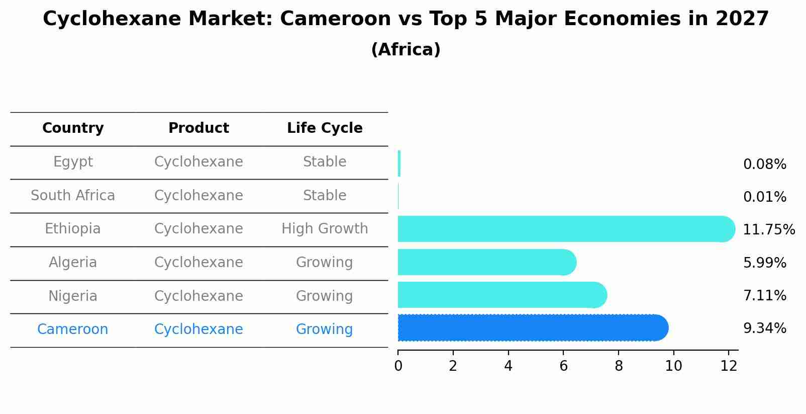 Cyclohexane Market: Cameroon vs Top 5 Major Economies in 2027 (Africa)