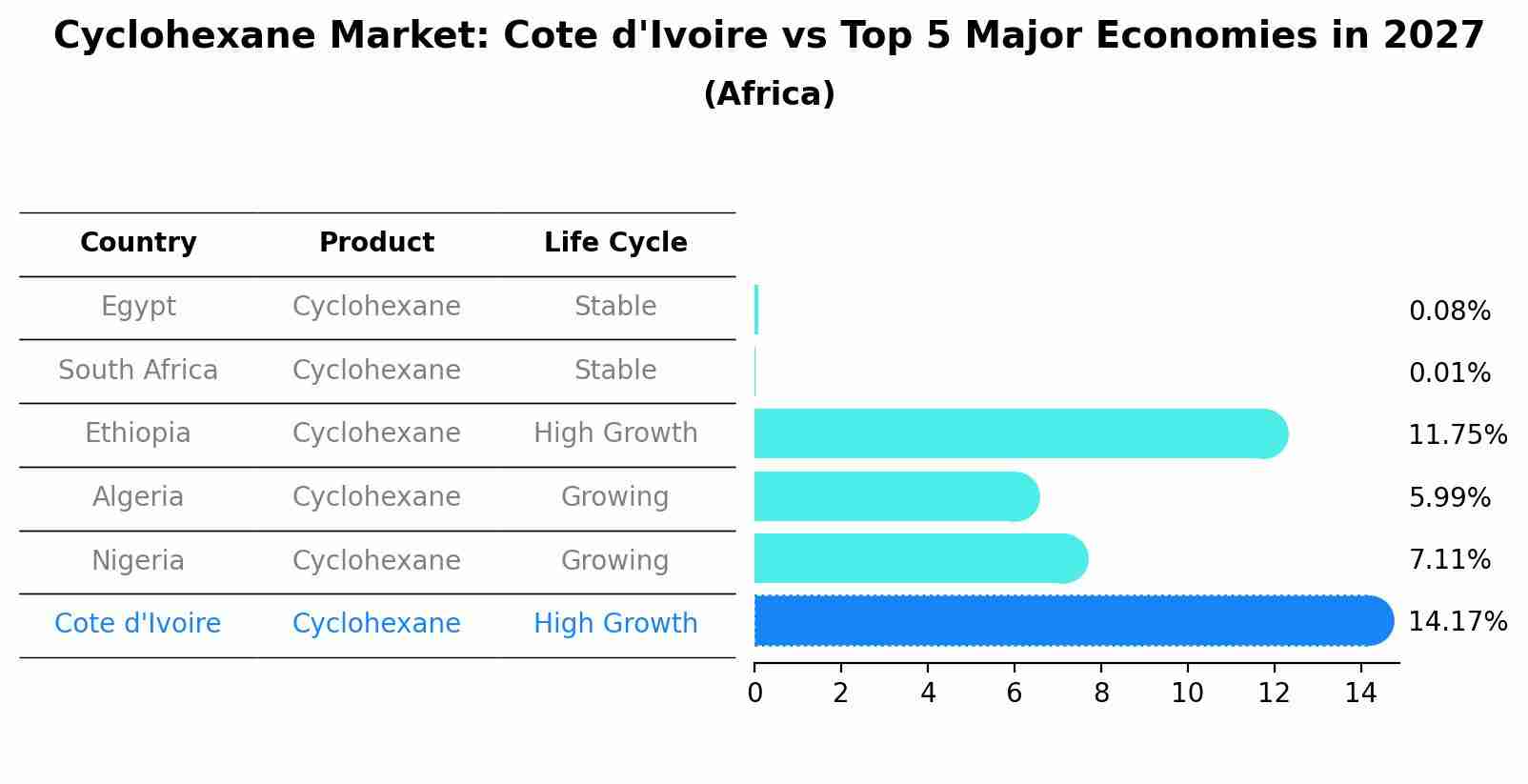Cyclohexane Market: Cote d'Ivoire vs Top 5 Major Economies in 2027 (Africa)