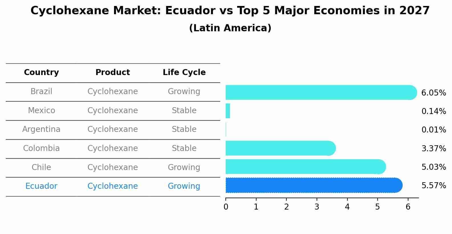 Cyclohexane Market: Ecuador vs Top 5 Major Economies in 2027 (Latin America)