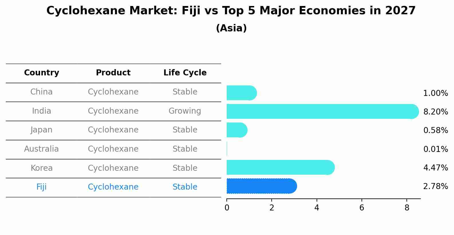 Cyclohexane Market: Fiji vs Top 5 Major Economies in 2027 (Asia)