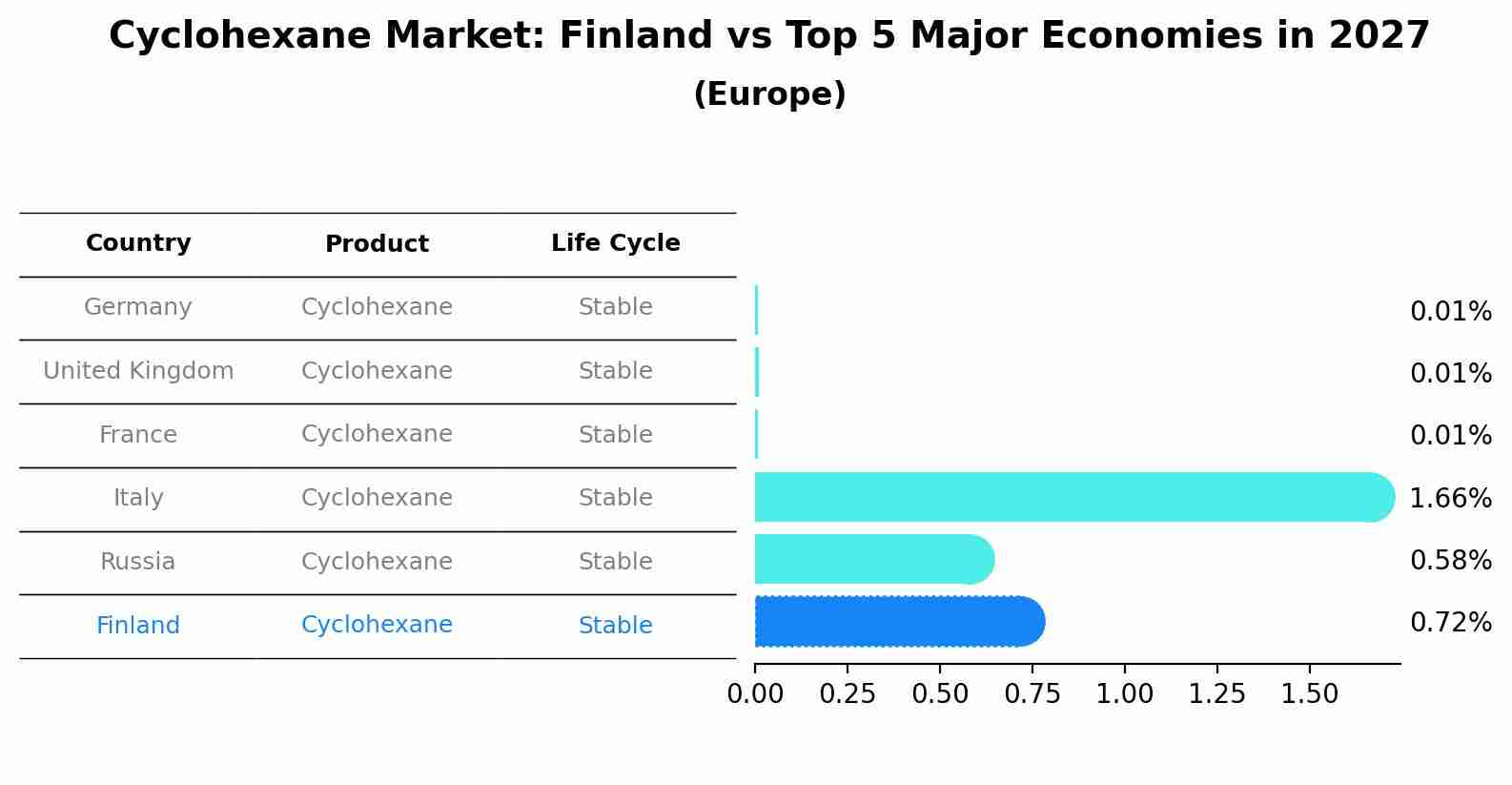 Cyclohexane Market: Finland vs Top 5 Major Economies in 2027 (Europe)