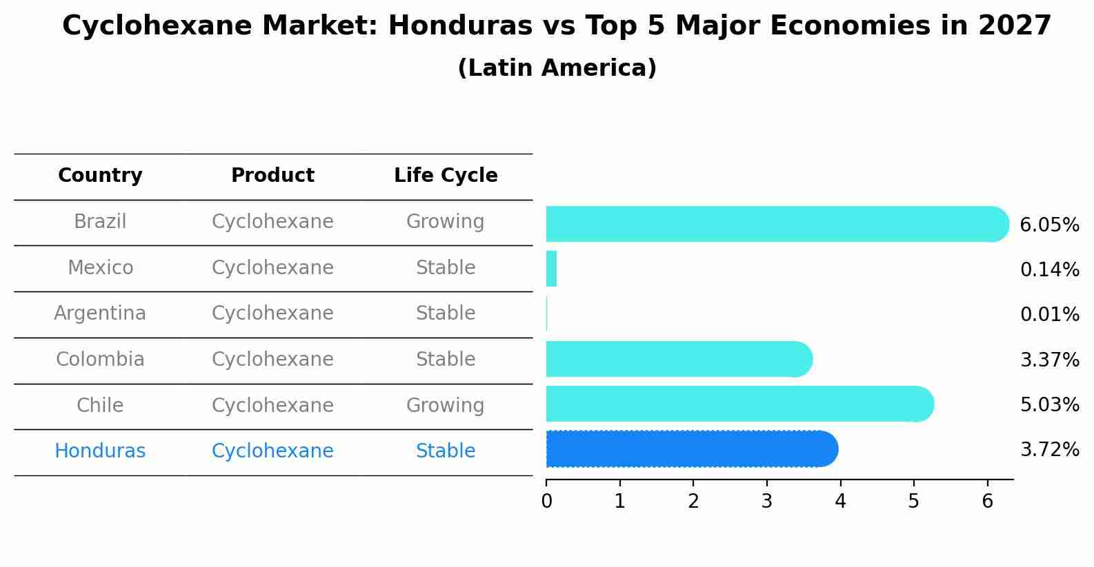Cyclohexane Market: Honduras vs Top 5 Major Economies in 2027 (Latin America)