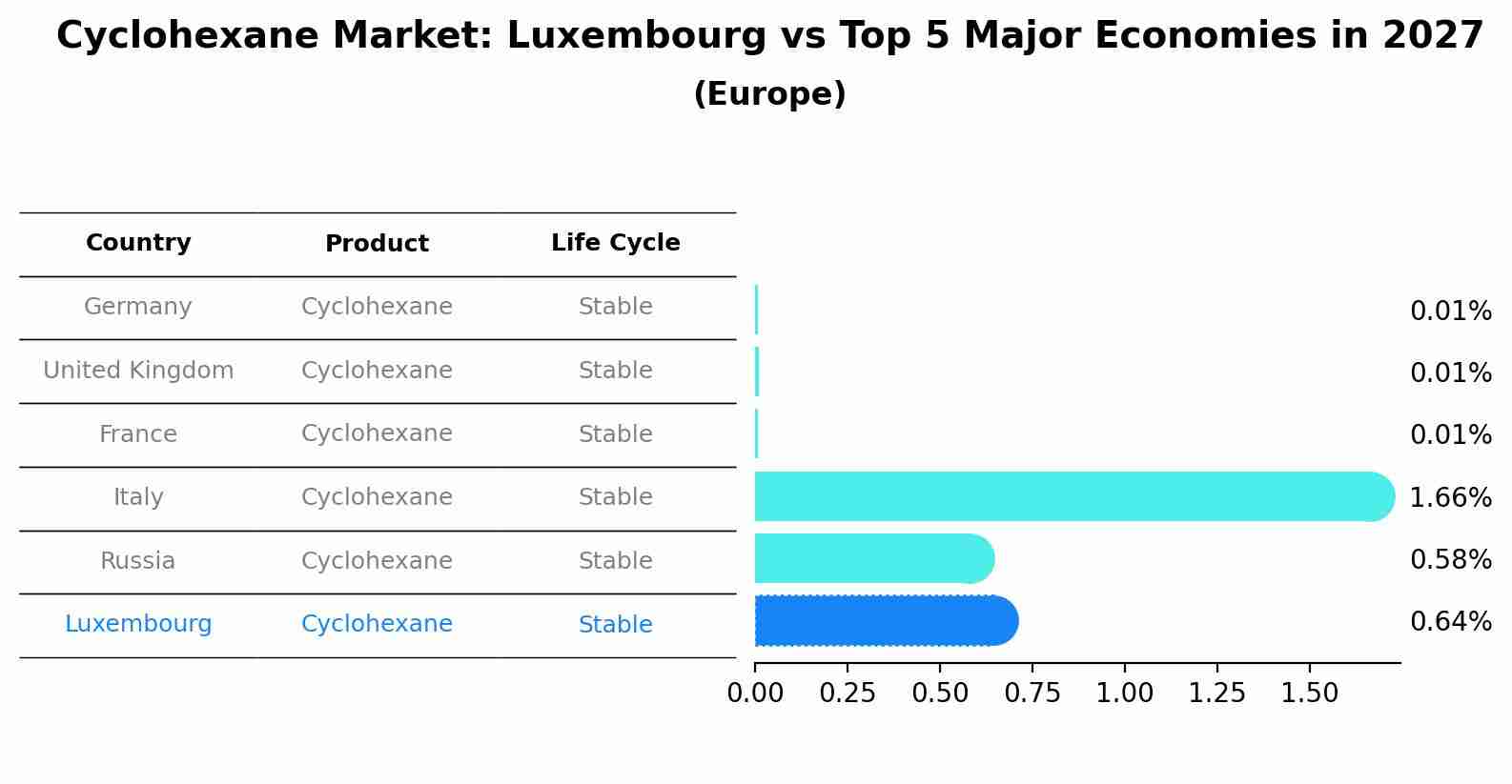 Cyclohexane Market: Luxembourg vs Top 5 Major Economies in 2027 (Europe)