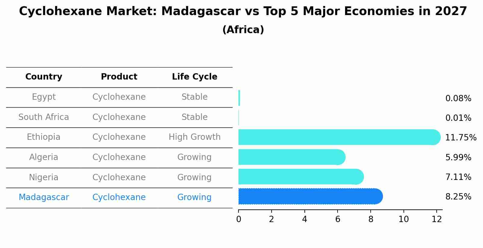 Cyclohexane Market: Madagascar vs Top 5 Major Economies in 2027 (Africa)