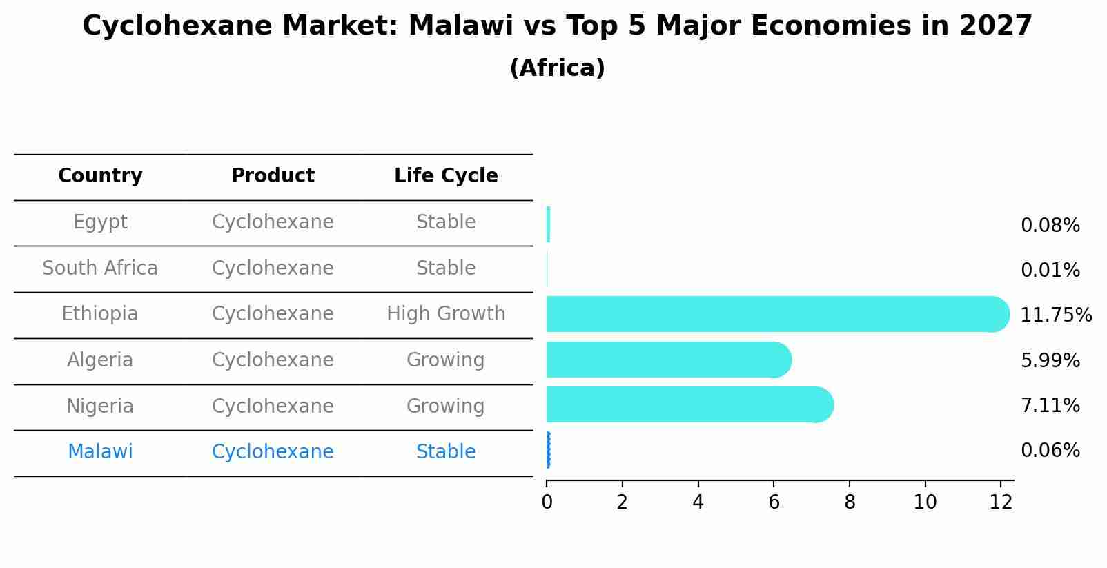 Cyclohexane Market: Malawi vs Top 5 Major Economies in 2027 (Africa)