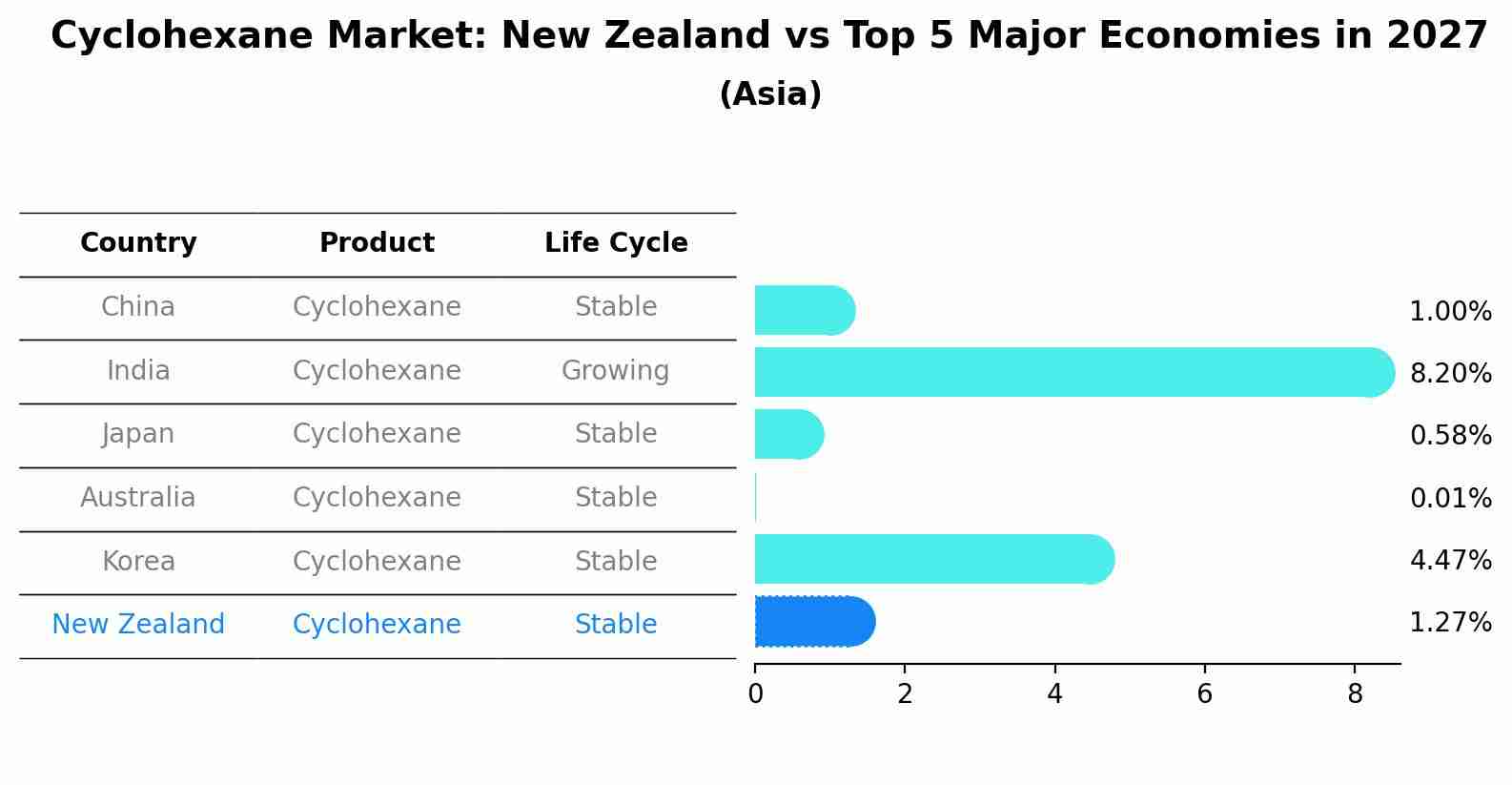 Cyclohexane Market: New Zealand vs Top 5 Major Economies in 2027 (Asia)
