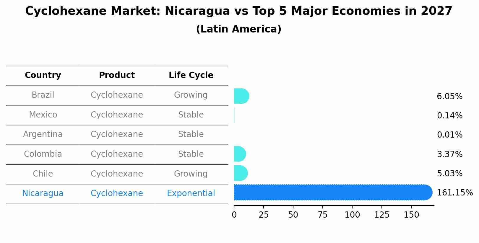 Cyclohexane Market: Nicaragua vs Top 5 Major Economies in 2027 (Latin America)