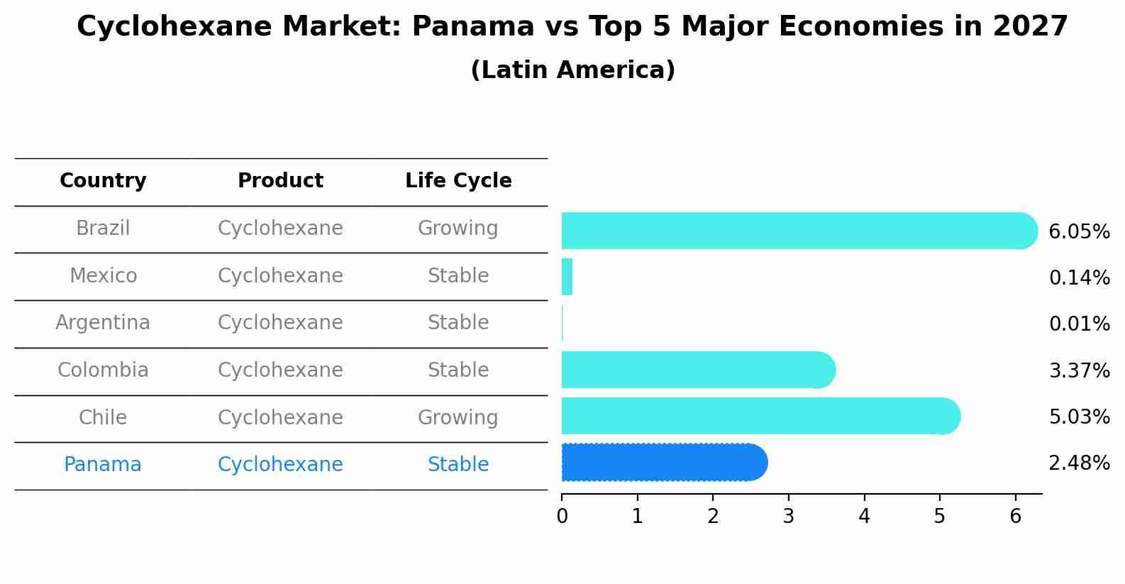 Cyclohexane Market: Panama vs Top 5 Major Economies in 2027 (Latin America)
