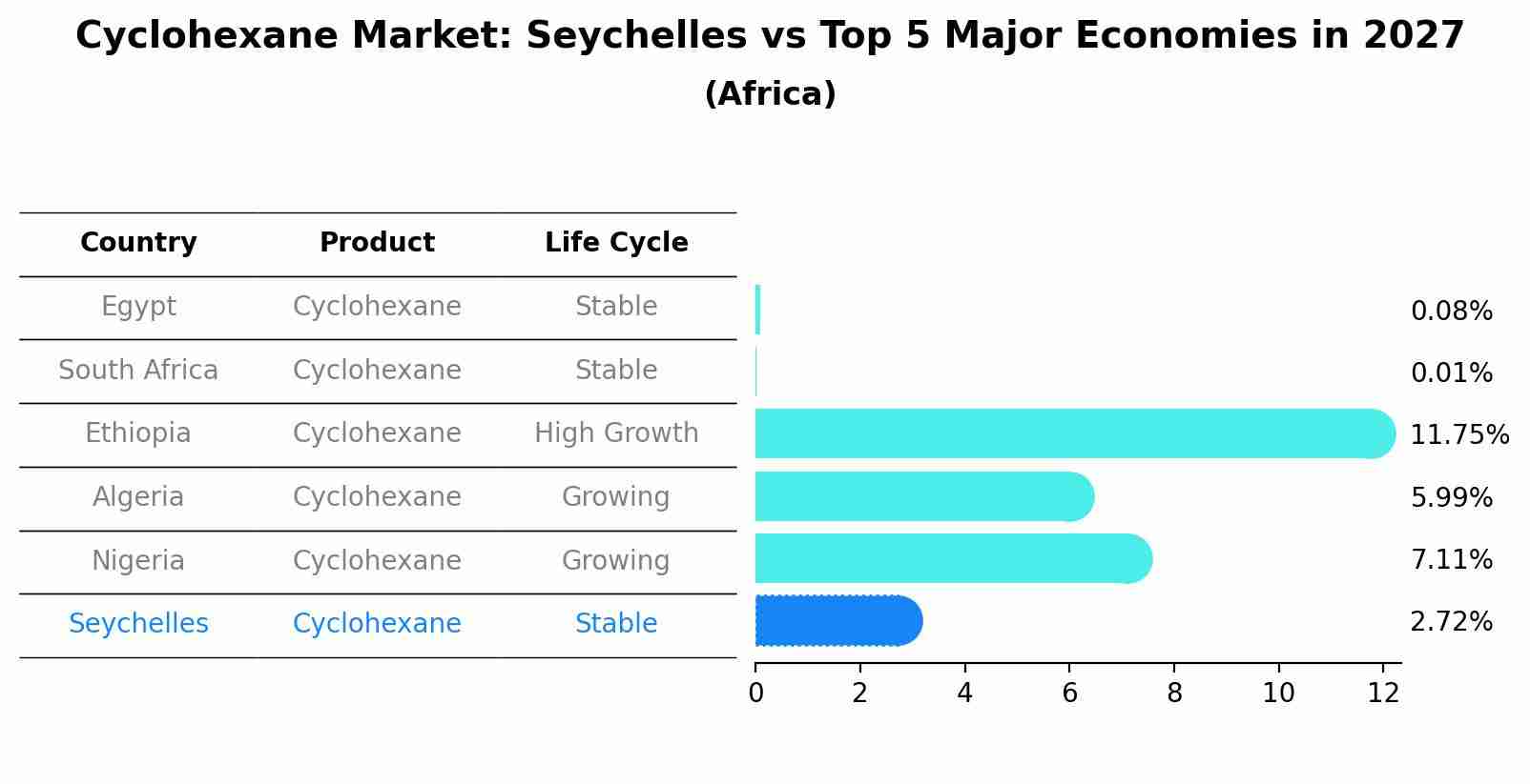 Cyclohexane Market: Seychelles vs Top 5 Major Economies in 2027 (Africa)