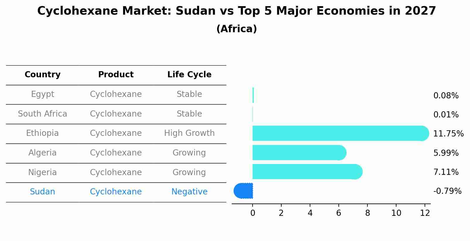 Cyclohexane Market: Sudan vs Top 5 Major Economies in 2027 (Africa)