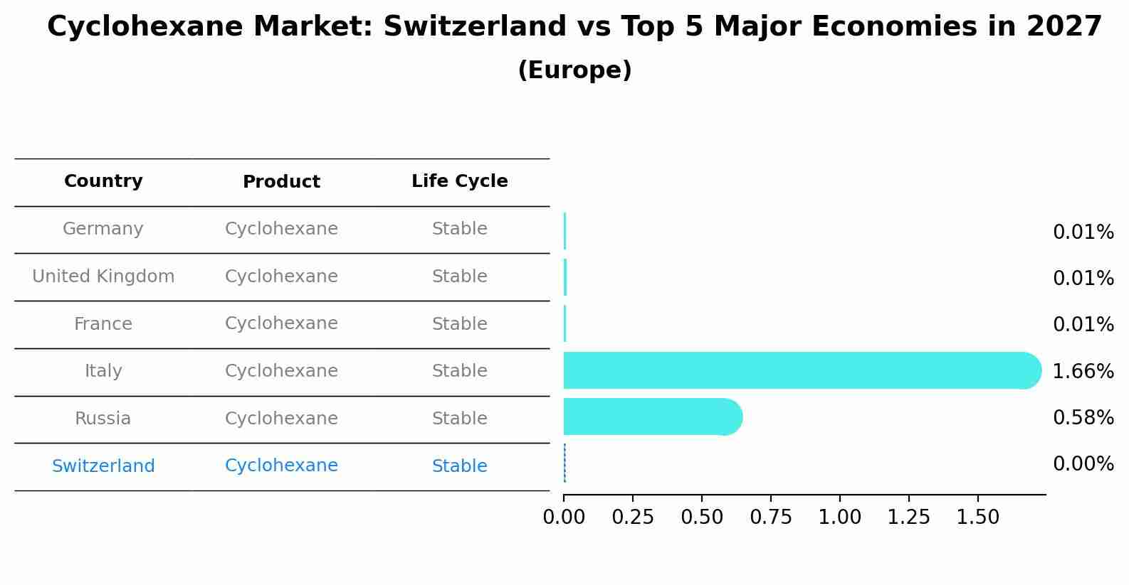 Cyclohexane Market: Switzerland vs Top 5 Major Economies in 2027 (Europe)