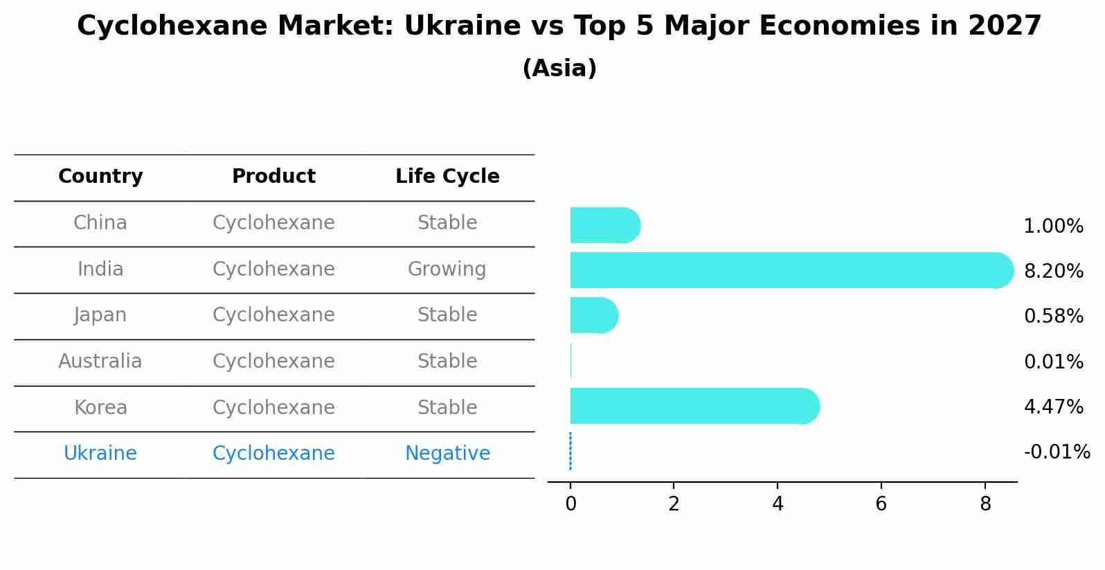 Cyclohexane Market: Ukraine vs Top 5 Major Economies in 2027 (Asia)