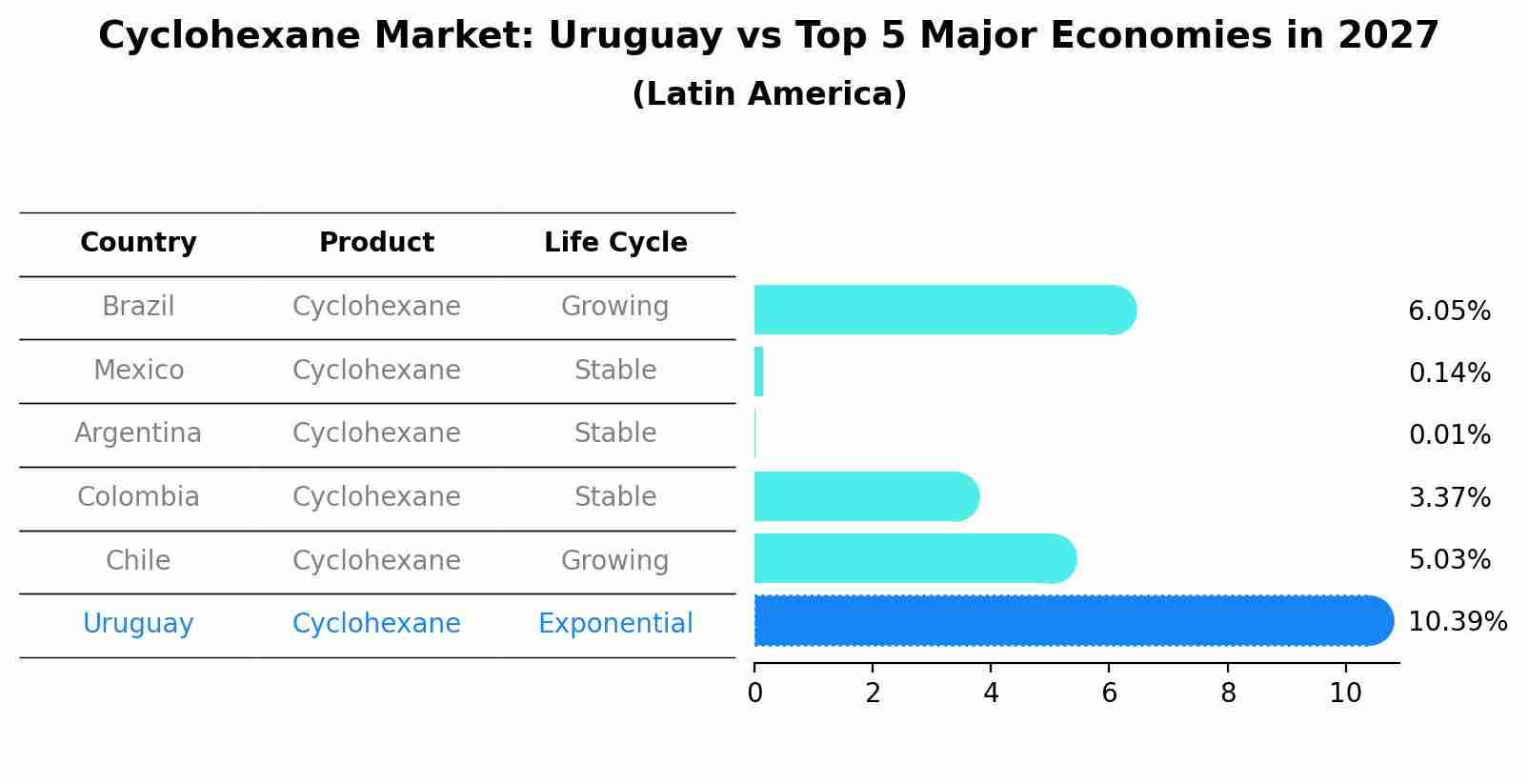 Cyclohexane Market: Uruguay vs Top 5 Major Economies in 2027 (Latin America)