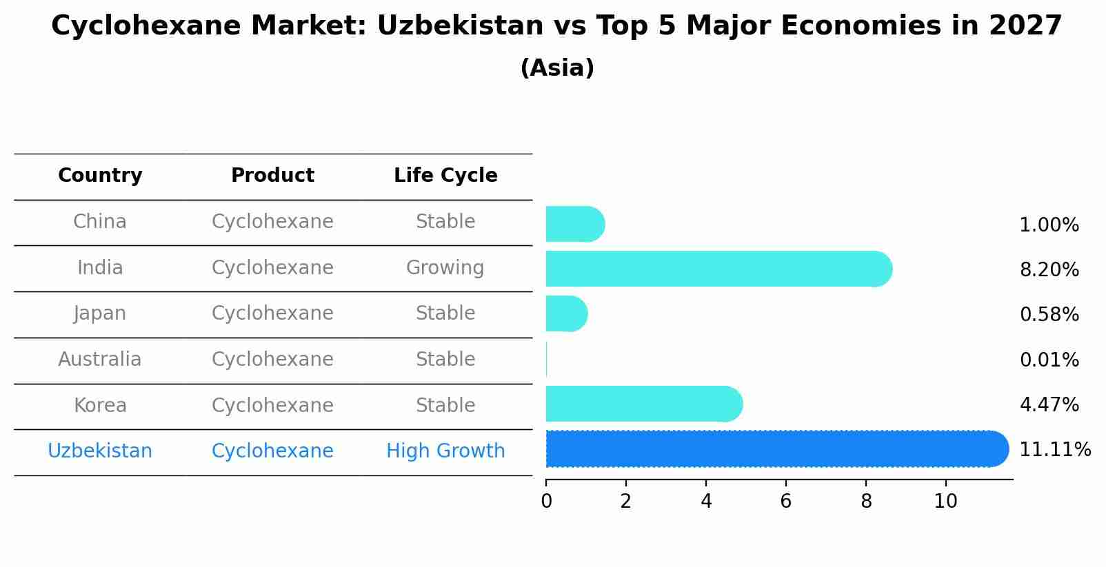 Cyclohexane Market: Uzbekistan vs Top 5 Major Economies in 2027 (Asia)