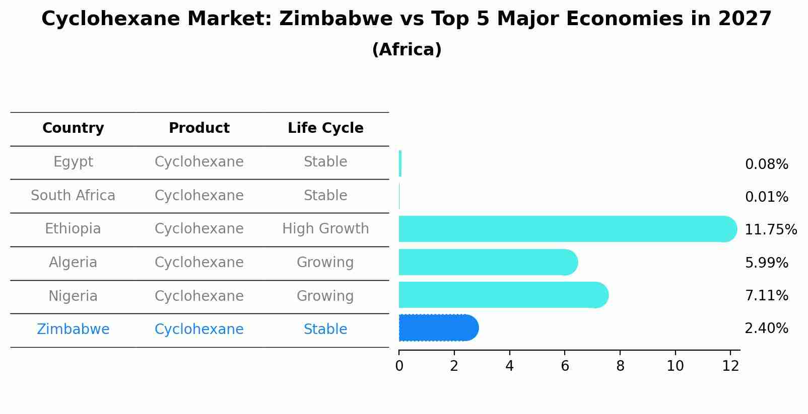 Cyclohexane Market: Zimbabwe vs Top 5 Major Economies in 2027 (Africa)