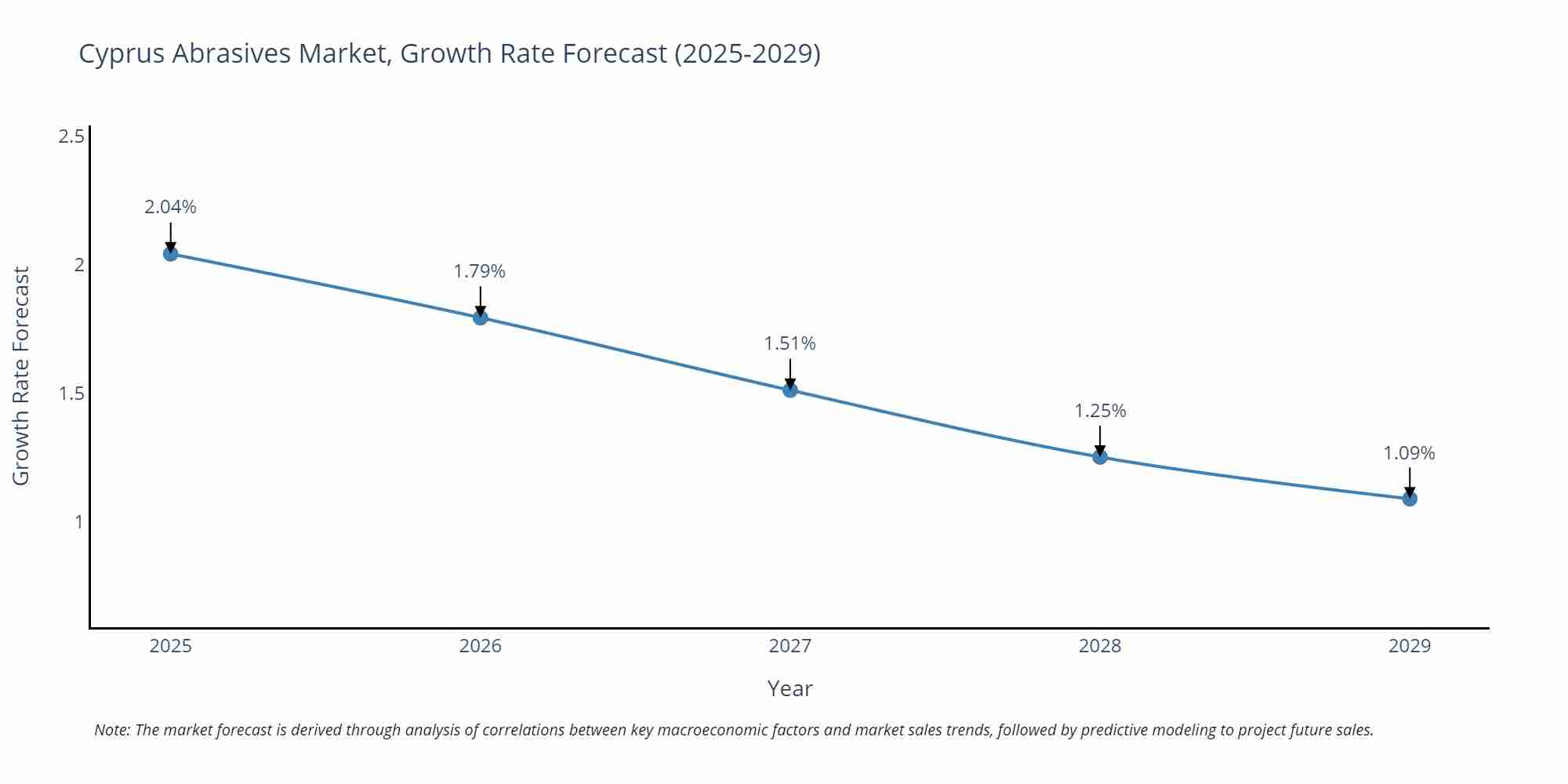 Cyprus Abrasives Market Size Growth Rate