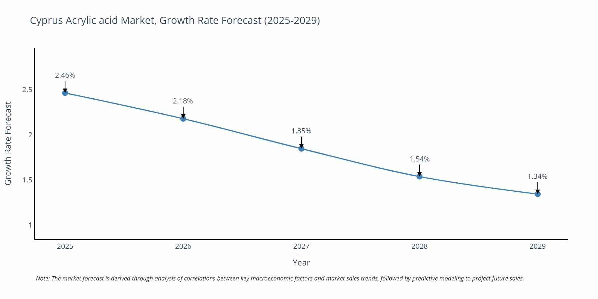 Cyprus Acrylic acid Market Growth Rate