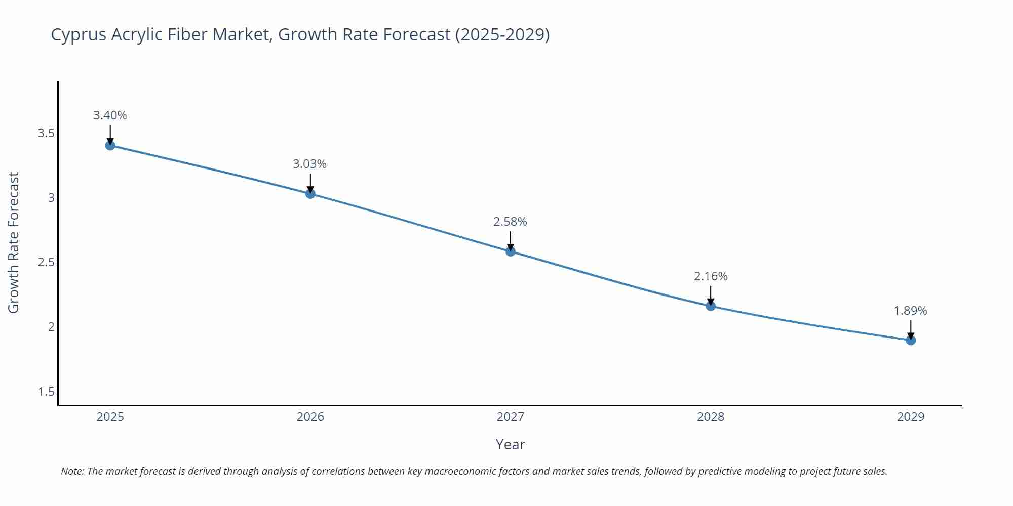 Cyprus Acrylic Fiber Market Growth Rate