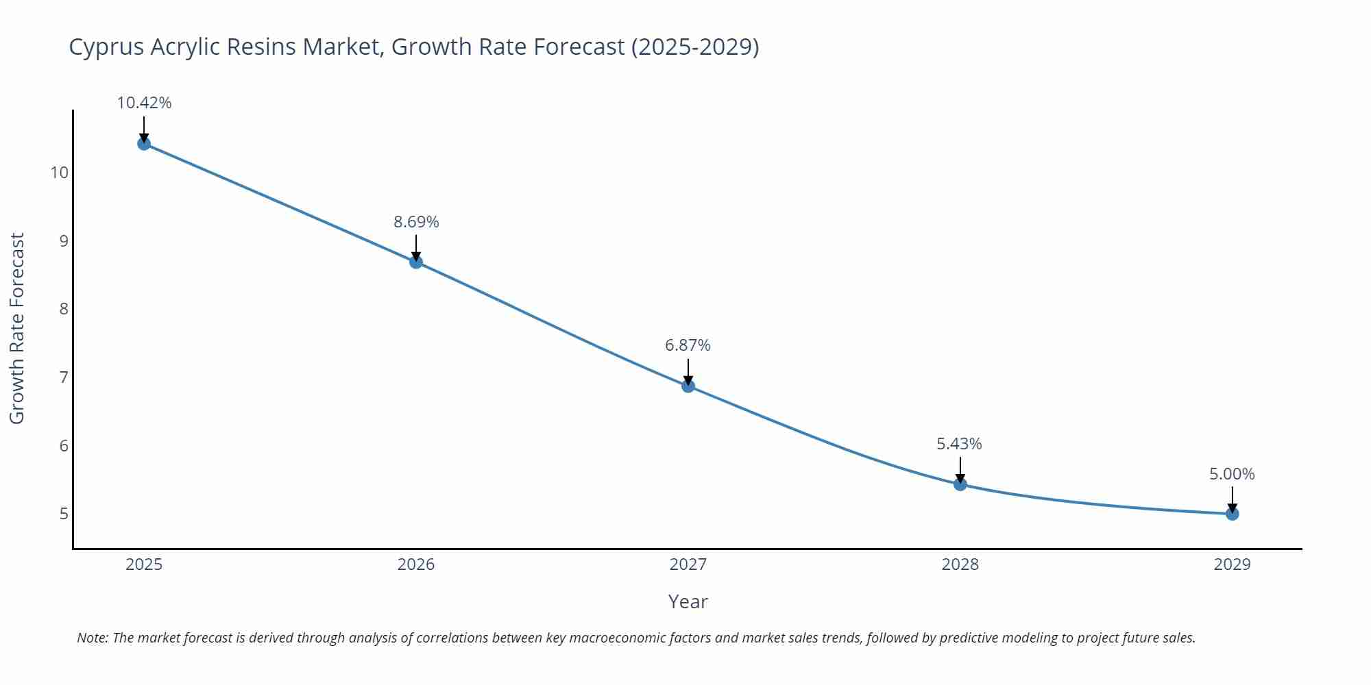 Cyprus Acrylic Resins Market Growth Rate