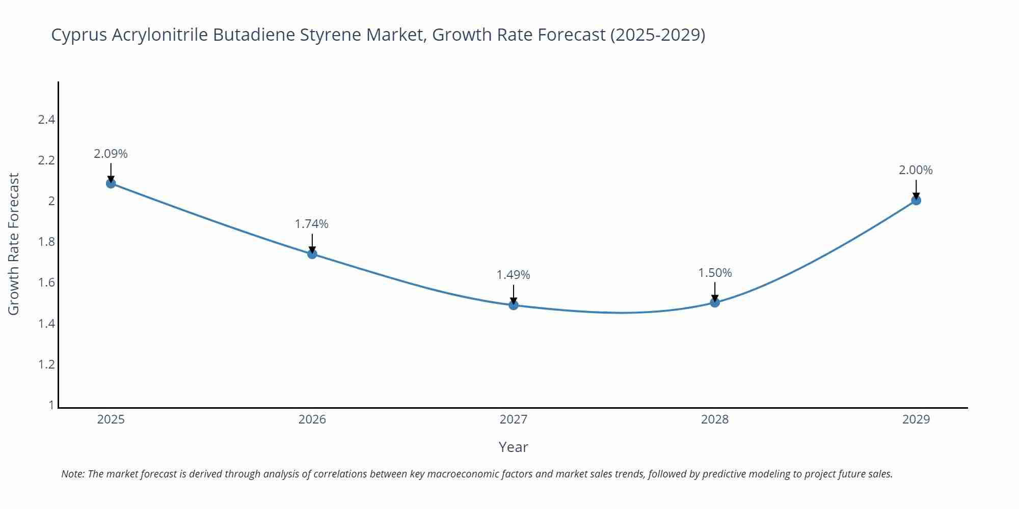 Cyprus Acrylonitrile Butadiene Styrene Market Growth Rate