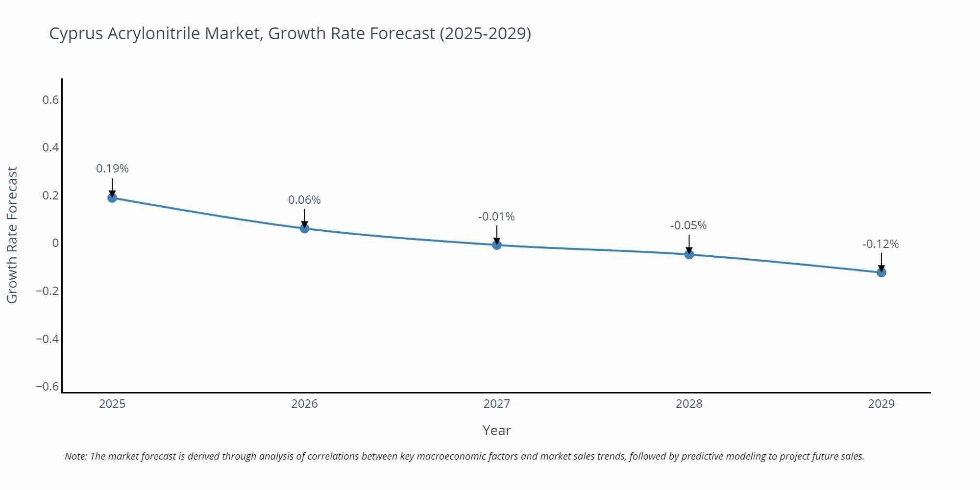 Cyprus Acrylonitrile Market Growth Rate