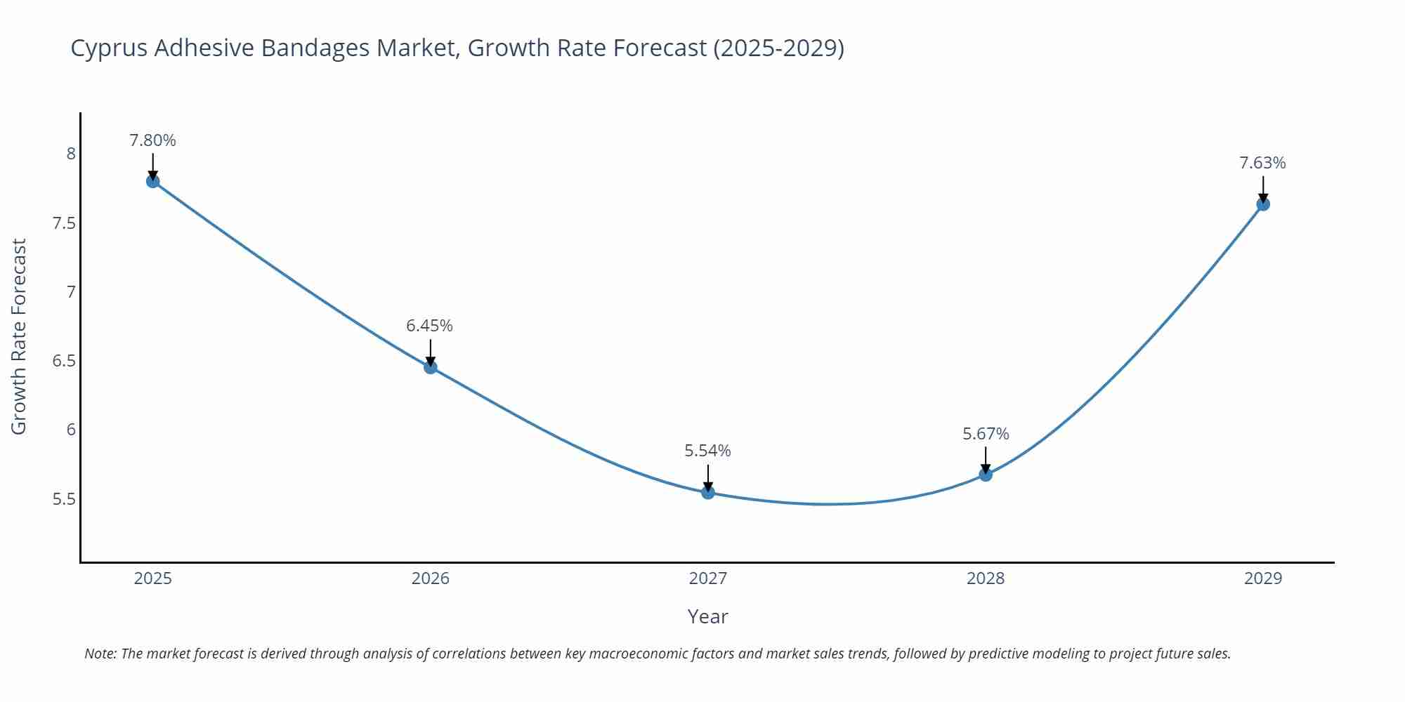 Cyprus Adhesive Bandages Market Size Growth Rate