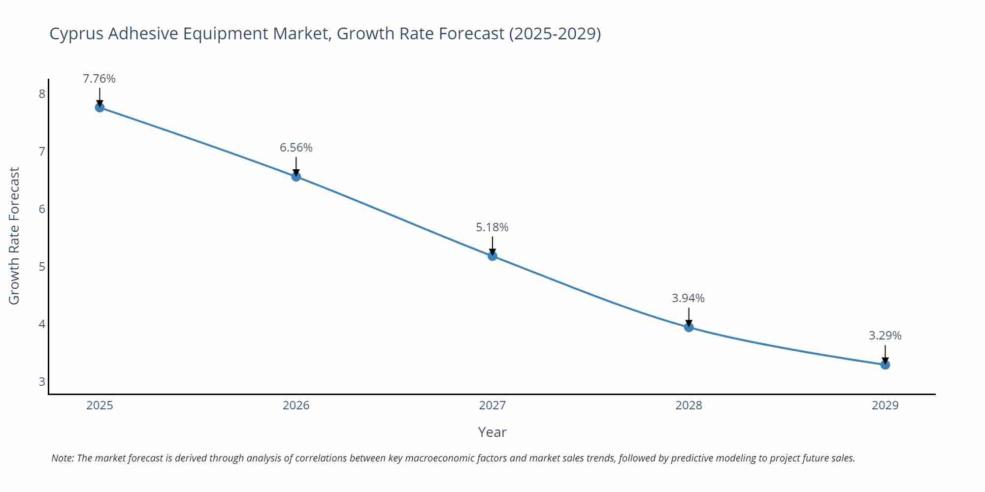 Cyprus Adhesive Equipment Market Growth Rate