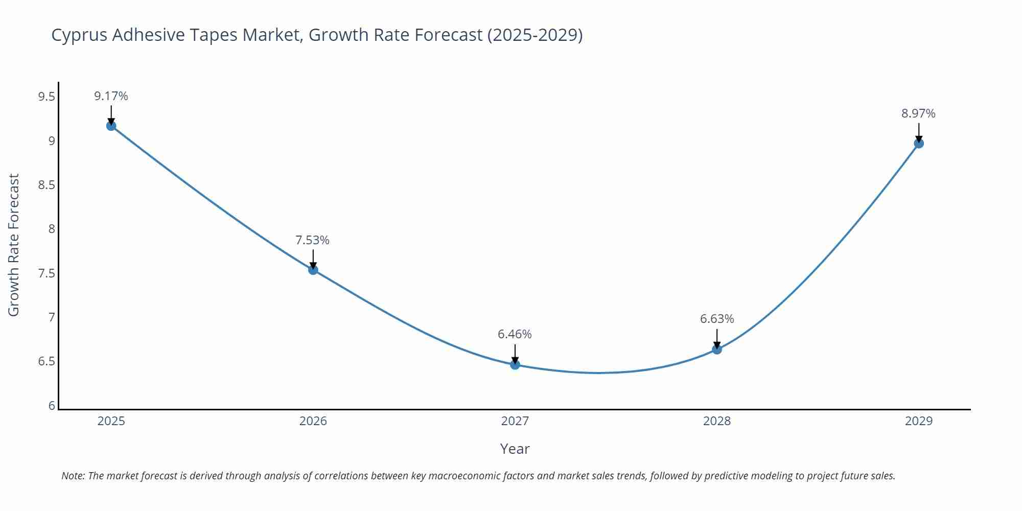 Cyprus Adhesive Tapes Market Size Growth Rate