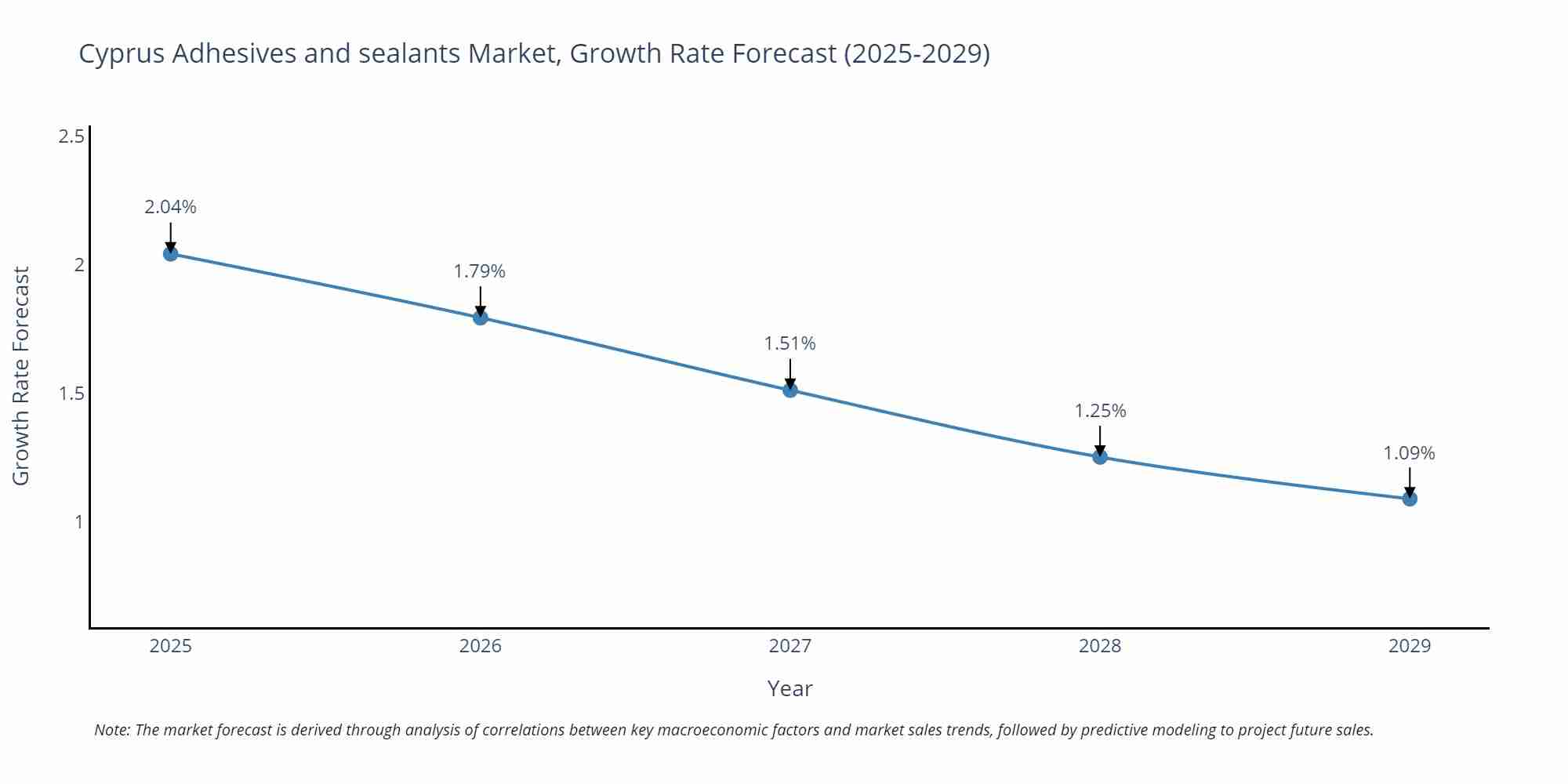 Cyprus Adhesives and sealants Market Growth Rate