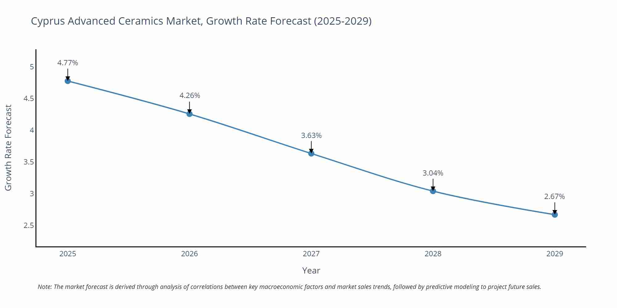 Cyprus Advanced Ceramics Market Growth Rate