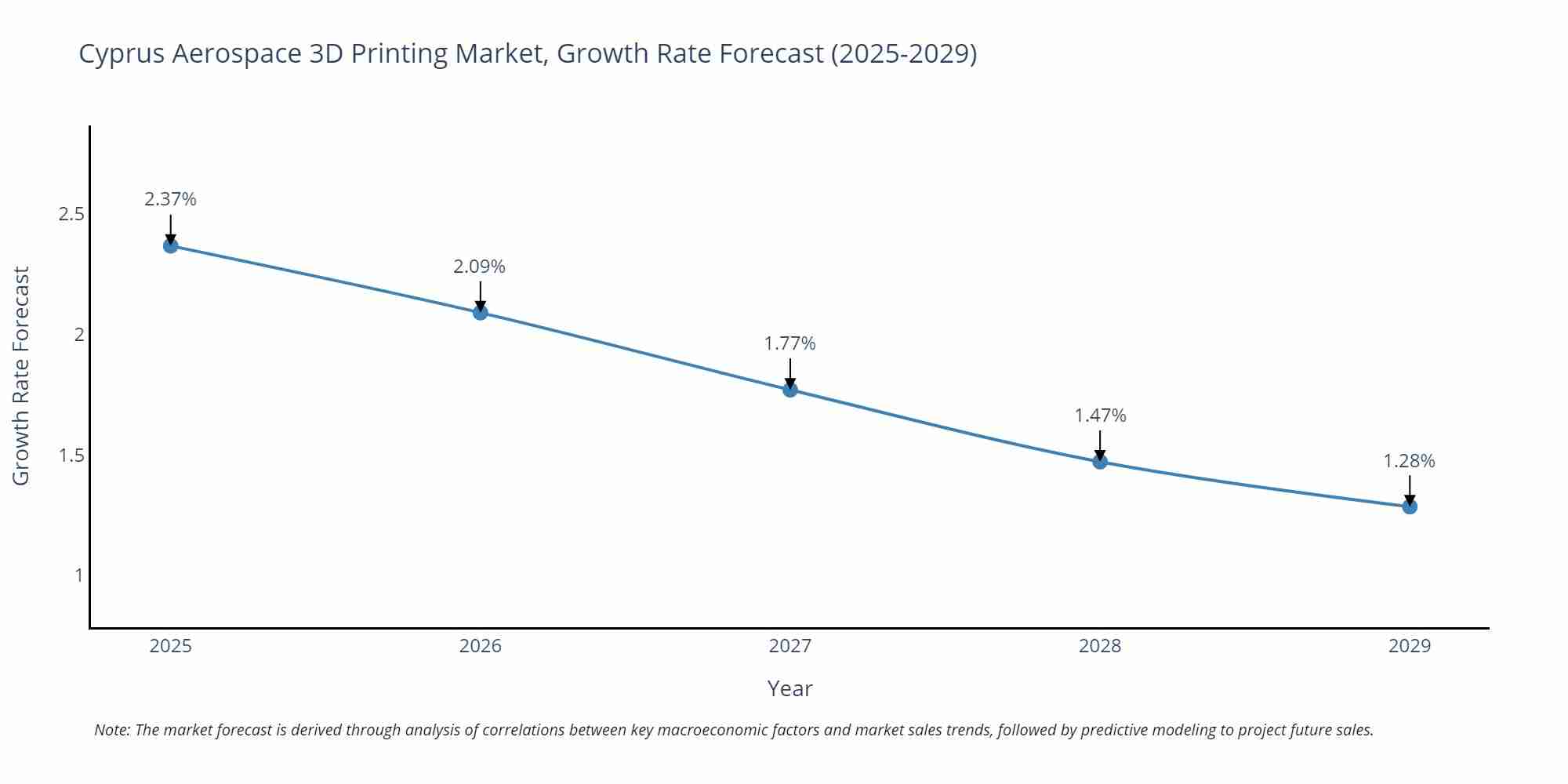 Cyprus Aerospace 3D Printing Market Growth Rate