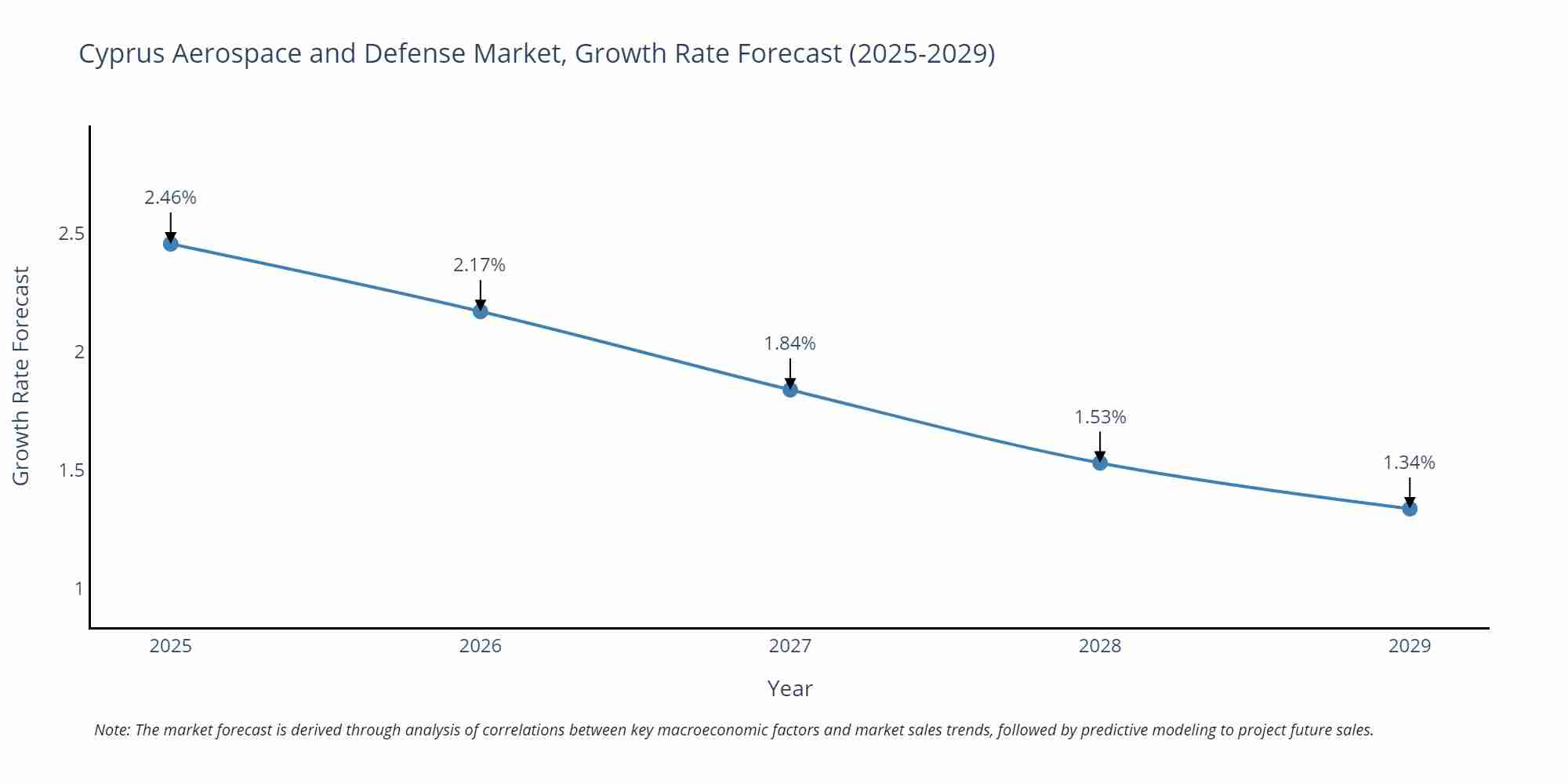 Cyprus Aerospace and Defense Market Growth Rate