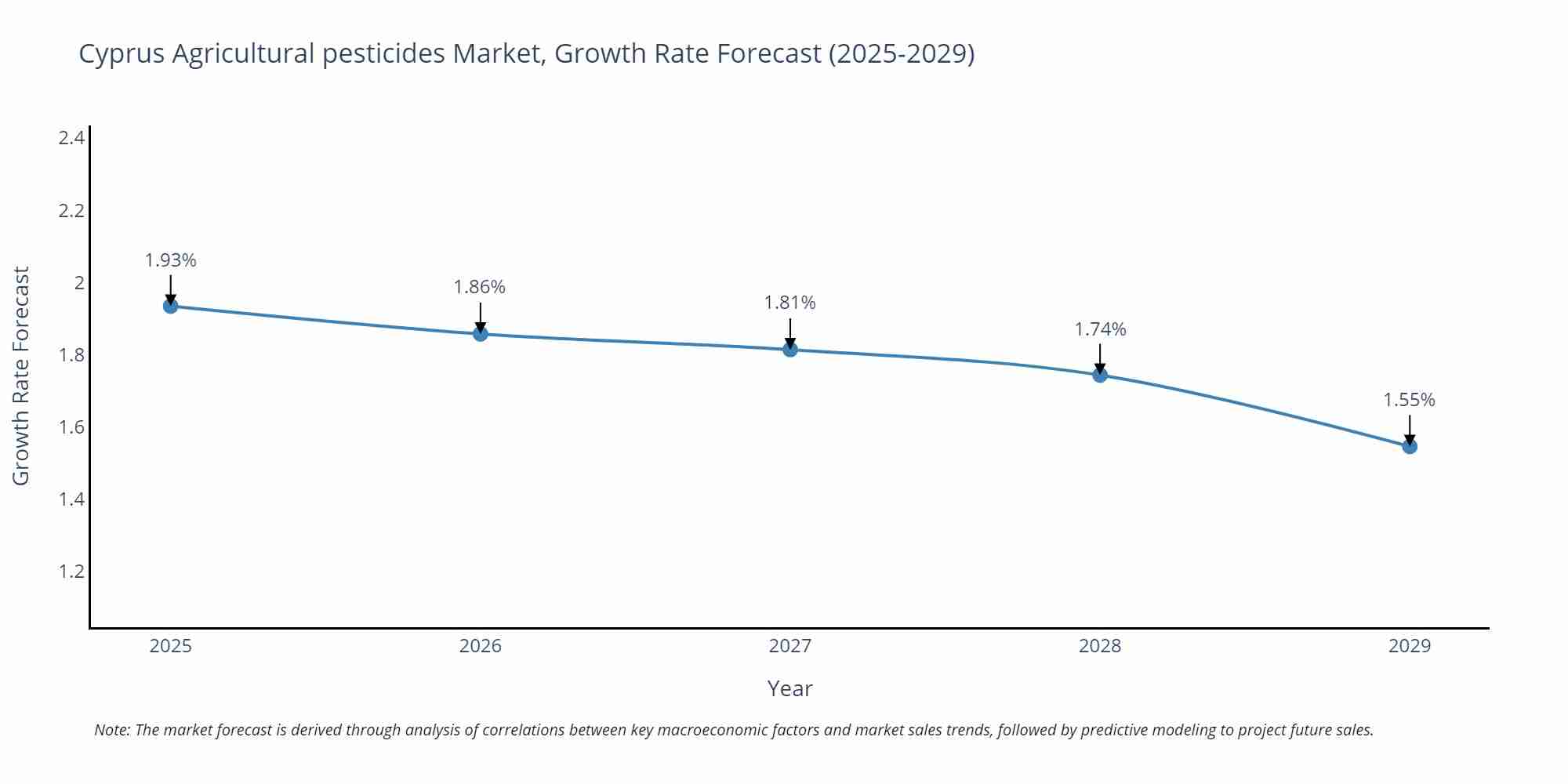 Cyprus Agricultural pesticides Market Size Growth Rate