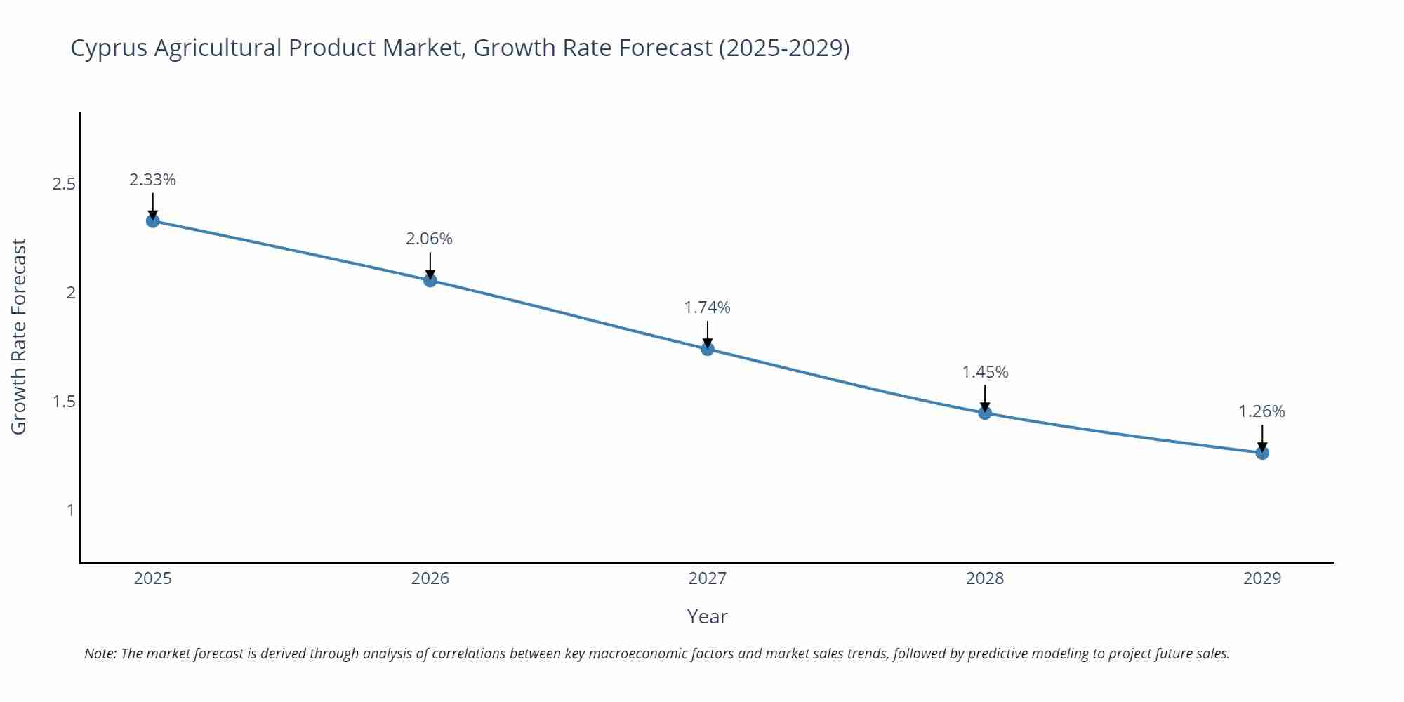 Cyprus Agricultural Product Market Growth Rate