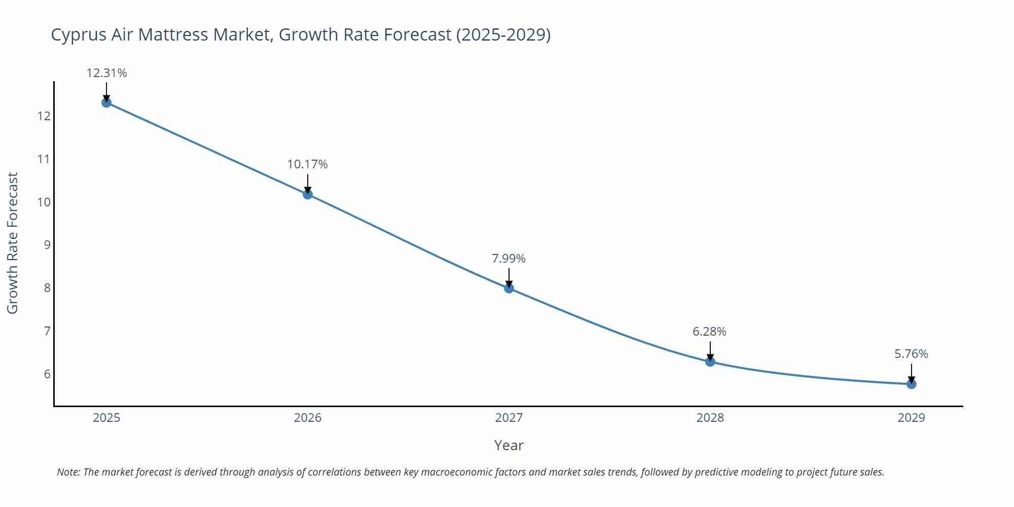Cyprus Air Mattress Market Growth Rate