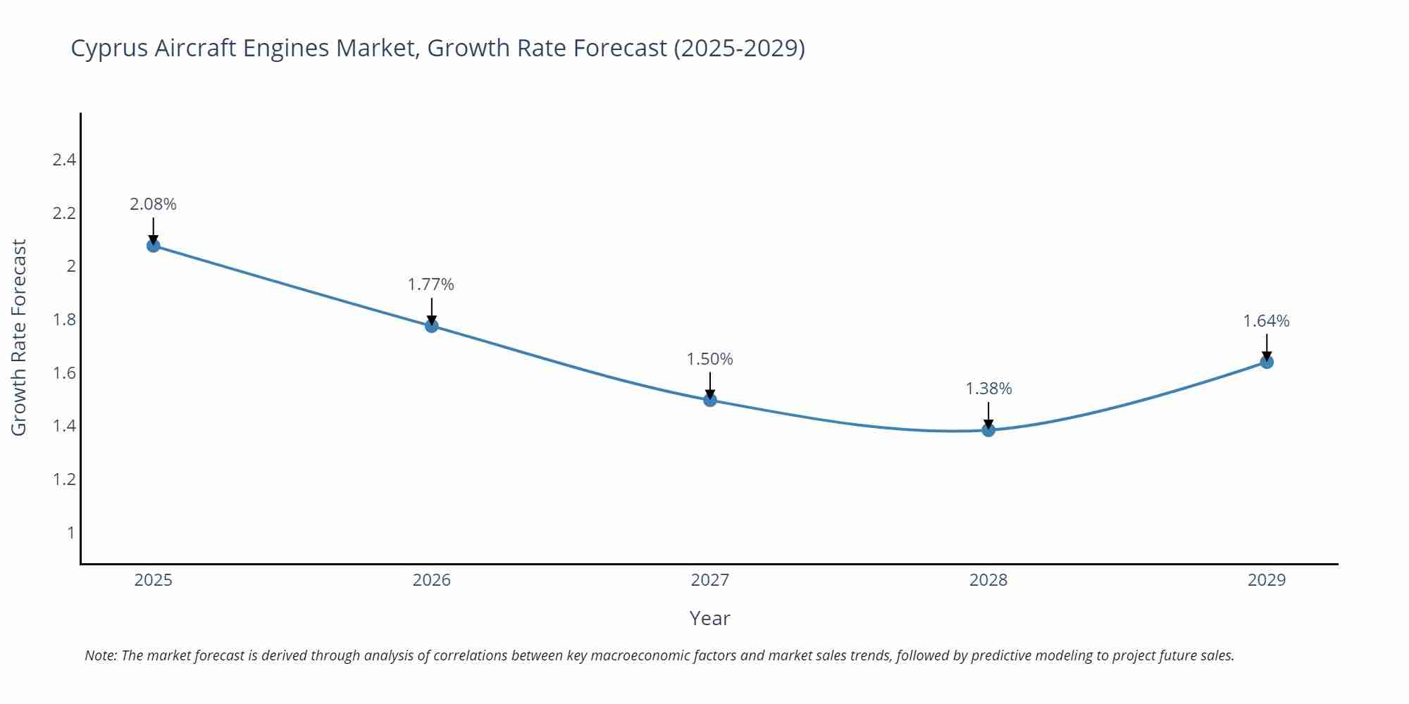 Cyprus Aircraft Engines Market Growth Rate