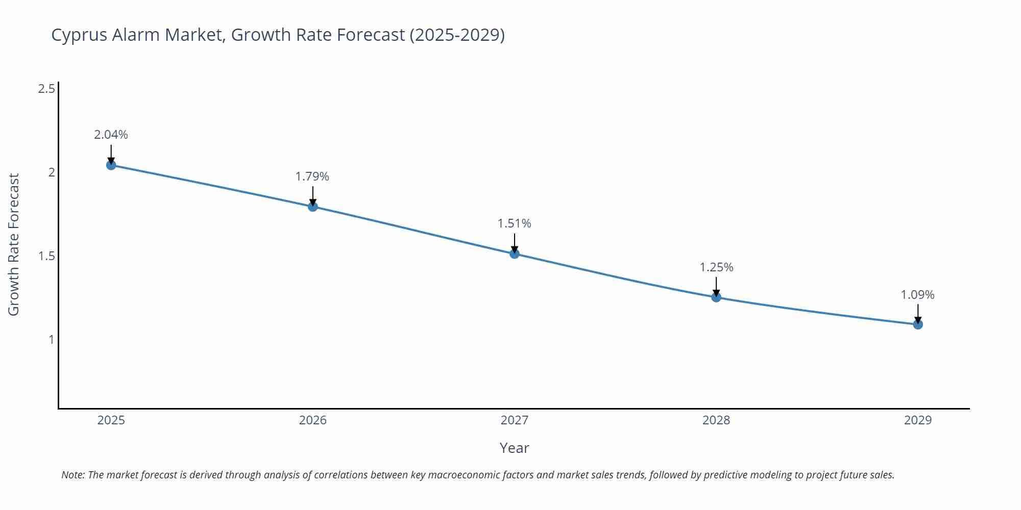 Cyprus Alarm Market Growth Rate